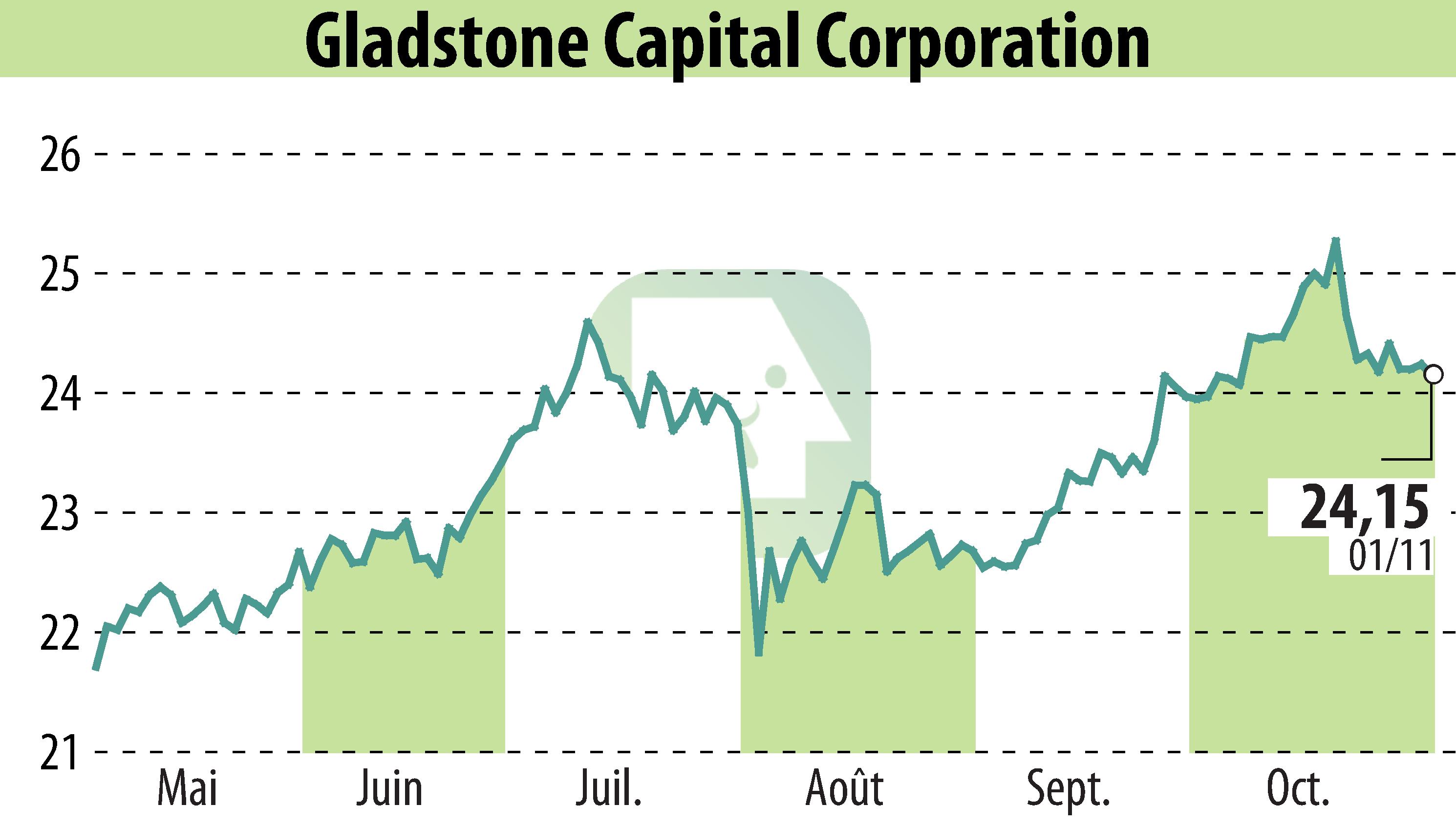 Graphique de l'évolution du cours de l'action Gladstone Capital Corporation (EBR:GLAD).