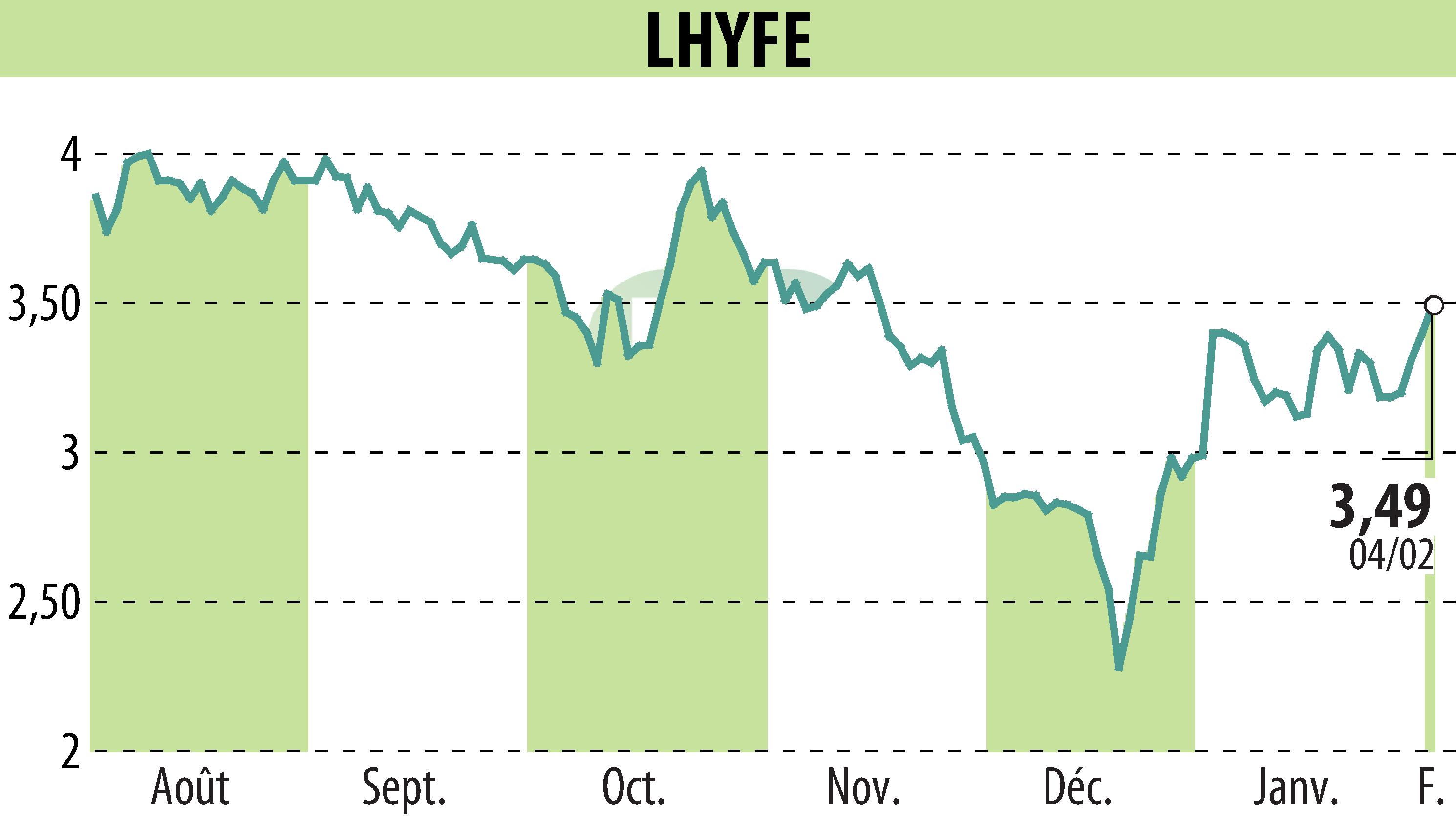 Stock price chart of LHYFE (EPA:LHYFE) showing fluctuations.