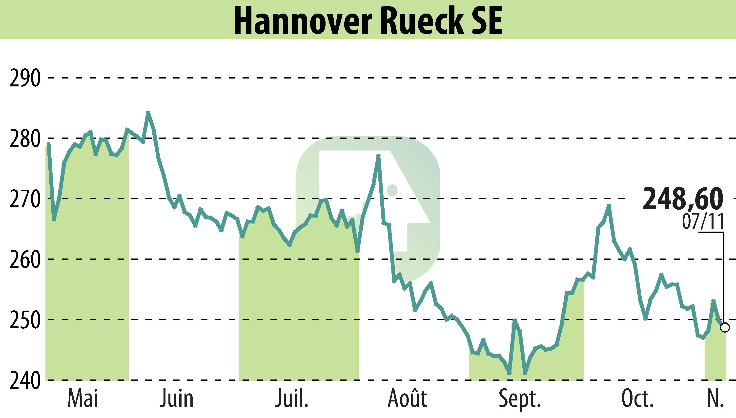 Stock price chart of Hannover Rück SE (EBR:HNR1) showing fluctuations.