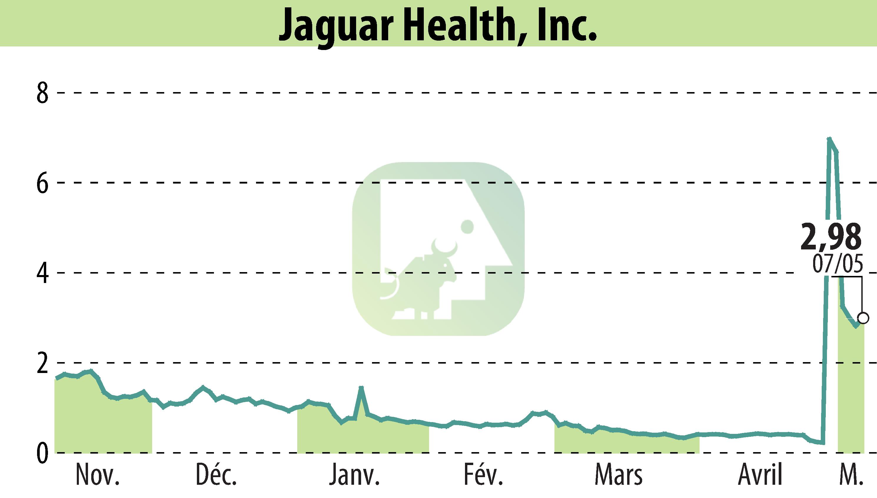 Stock price chart of Jaguar Health, Inc. (EBR:JAGX) showing fluctuations.