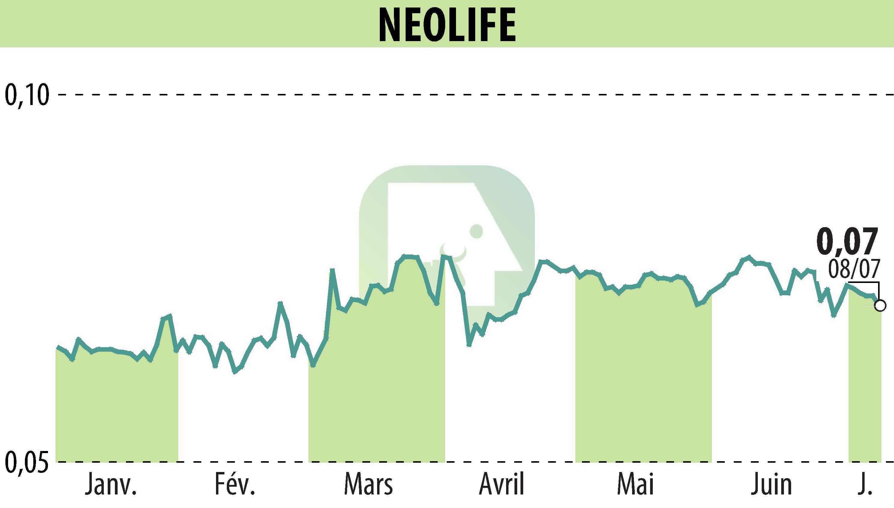 Graphique de l'évolution du cours de l'action NEOLIFE (EPA:ALNLF).
