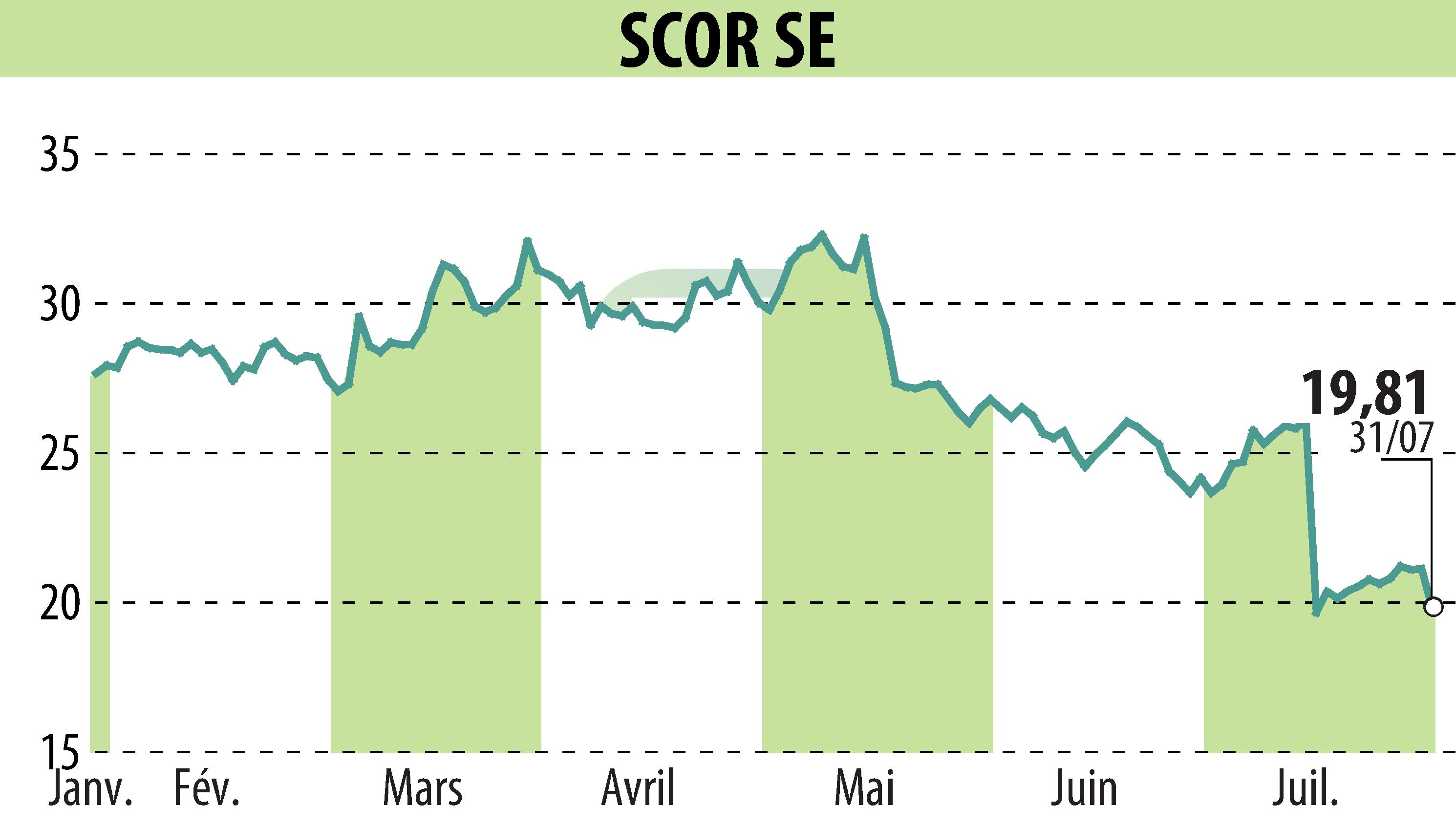 Graphique de l'évolution du cours de l'action SCOR (EPA:SCR).