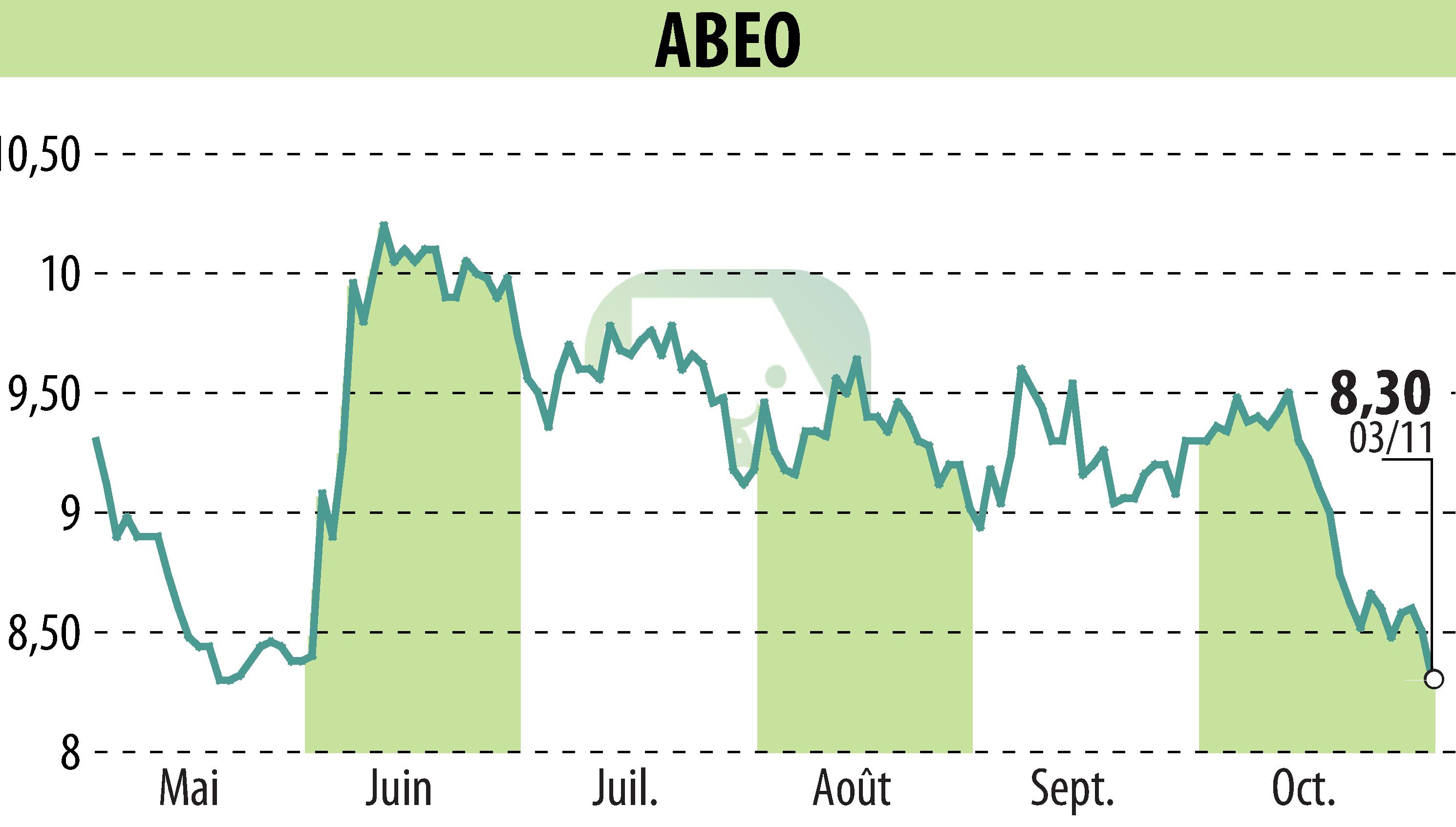 Stock price chart of ABEO (EPA:ABEO) showing fluctuations.