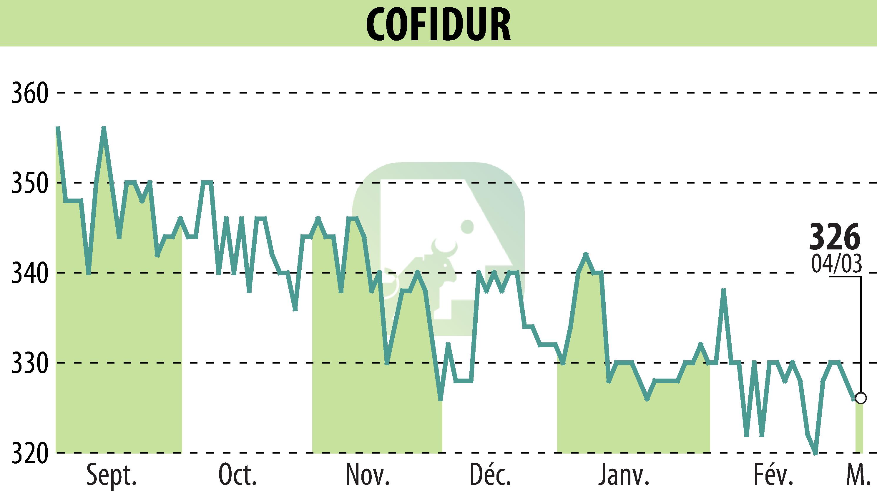 Graphique de l'évolution du cours de l'action COFIDUR (EPA:ALCOF).