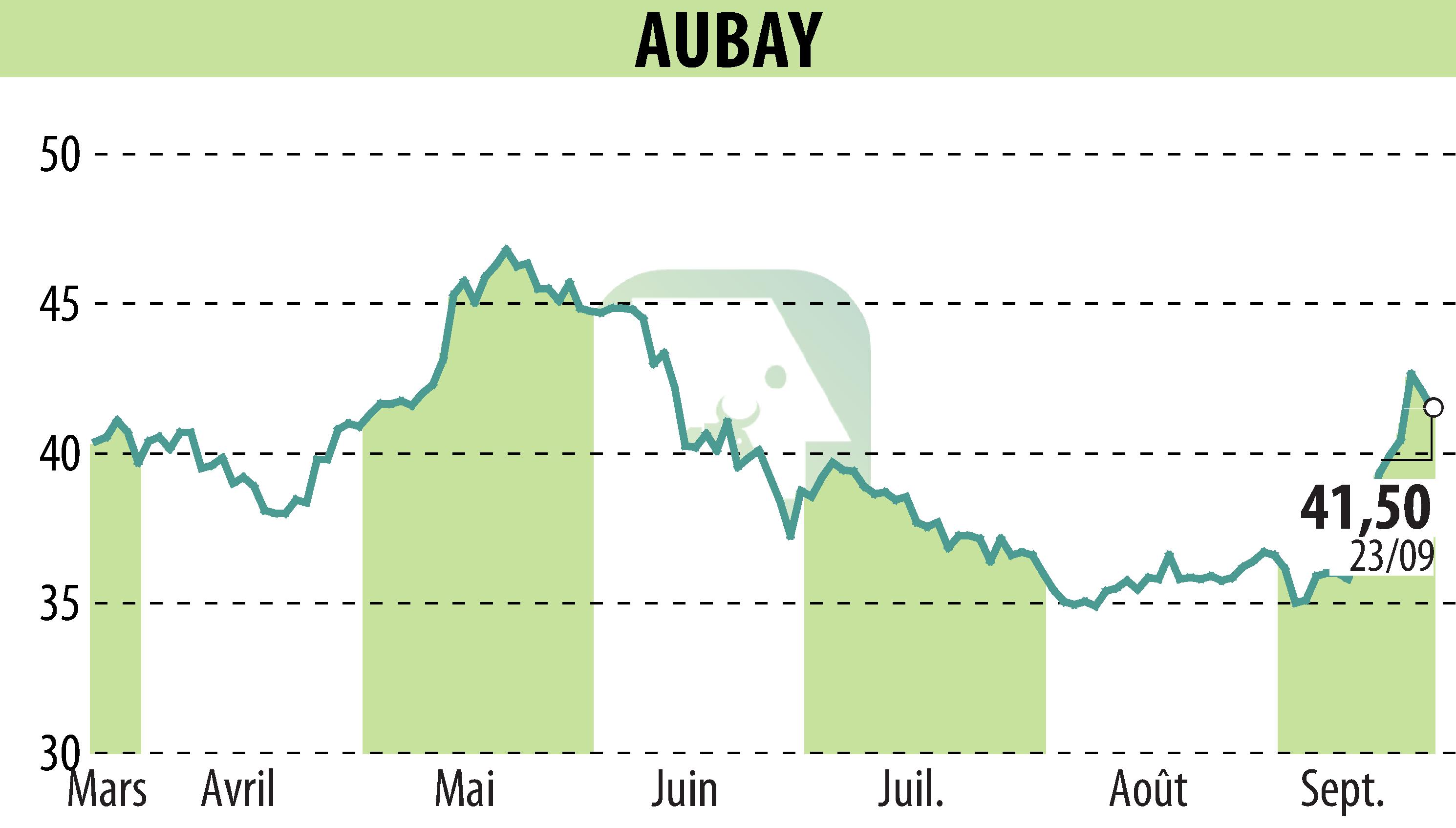 Graphique de l'évolution du cours de l'action AUBAY (EPA:AUB).