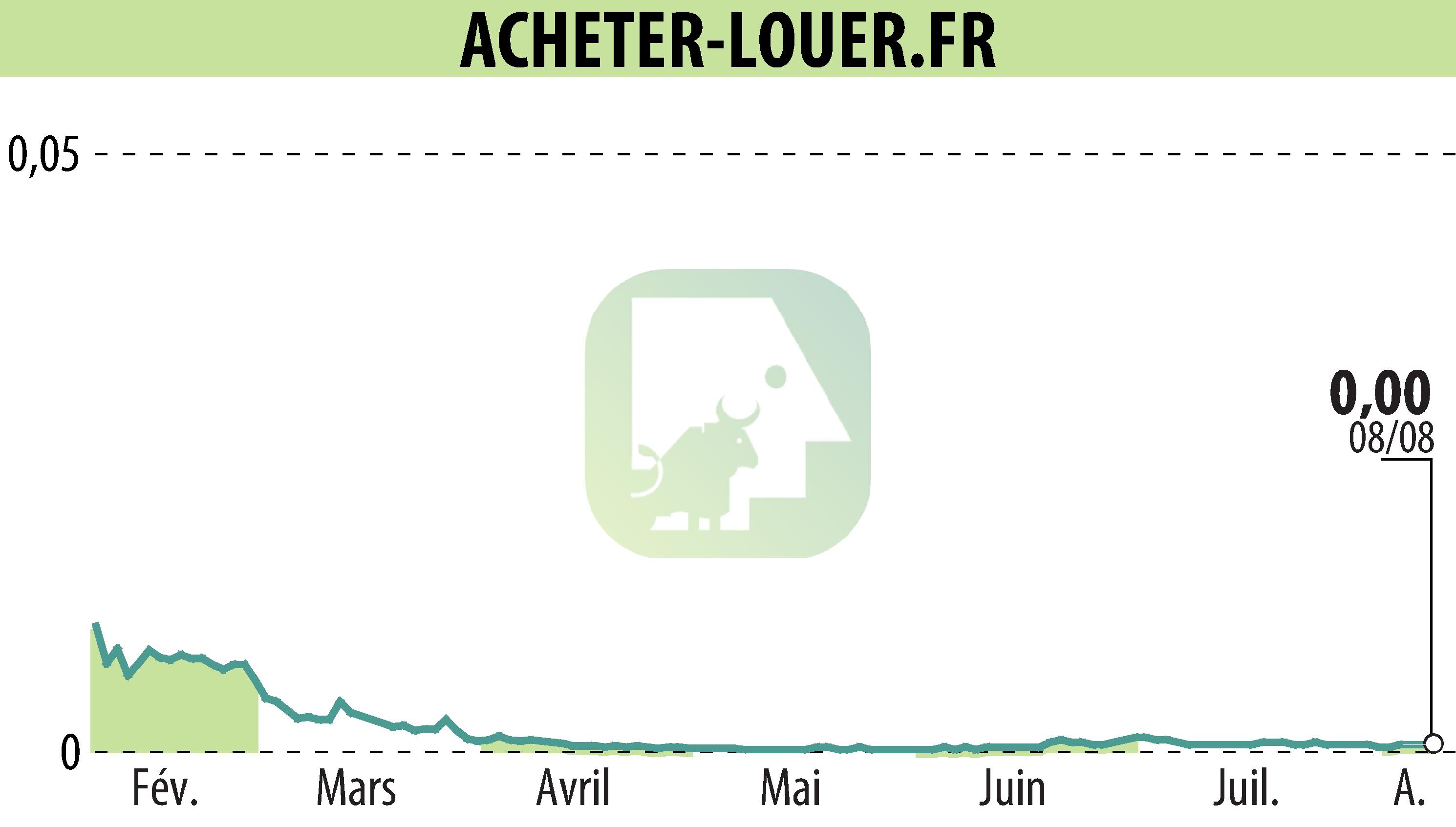 Graphique de l'évolution du cours de l'action ACHETER-LOUER.FR (EPA:ALALO).