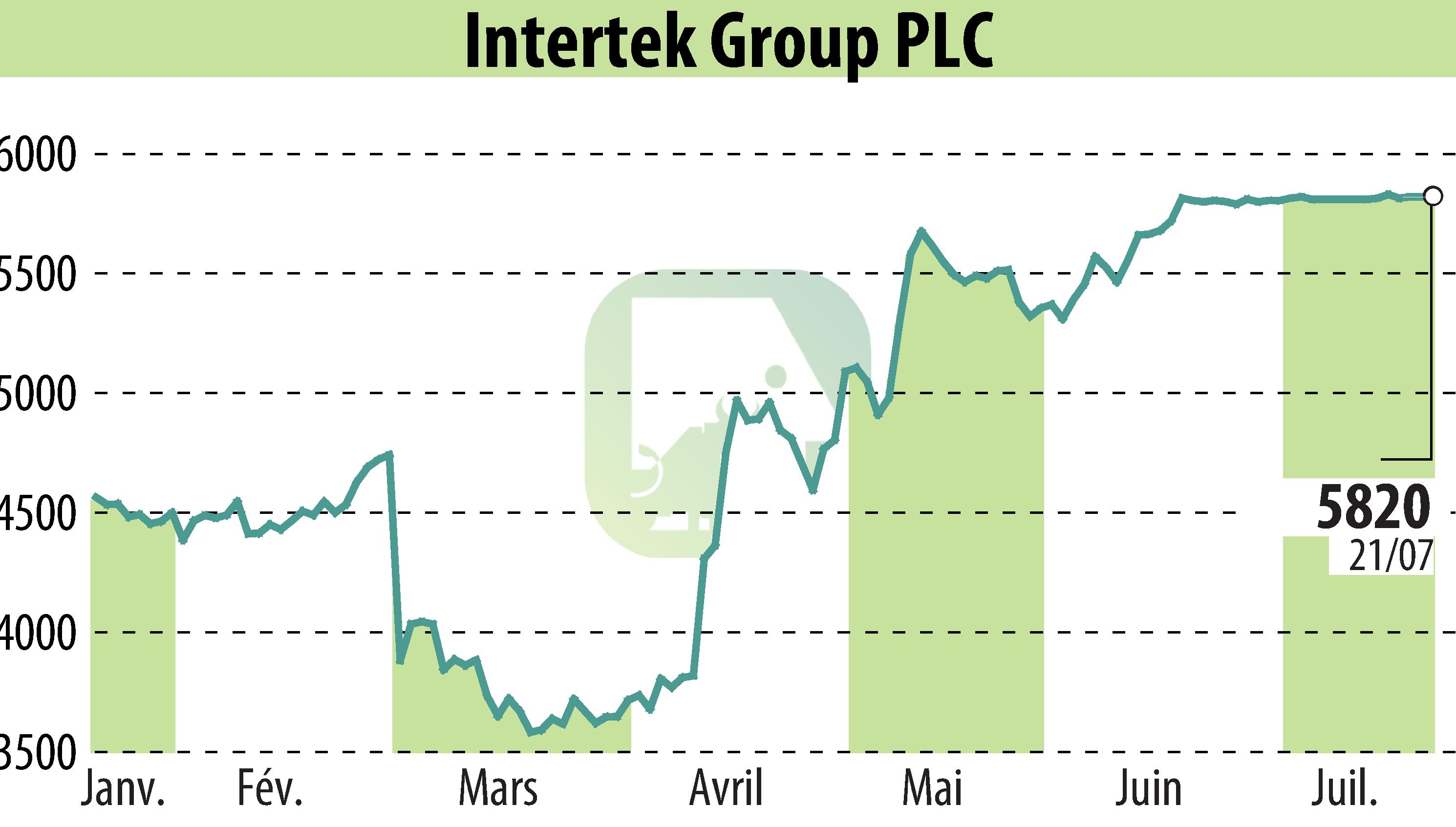 Graphique de l'évolution du cours de l'action Intertek Group Plc (EBR:ITRK).