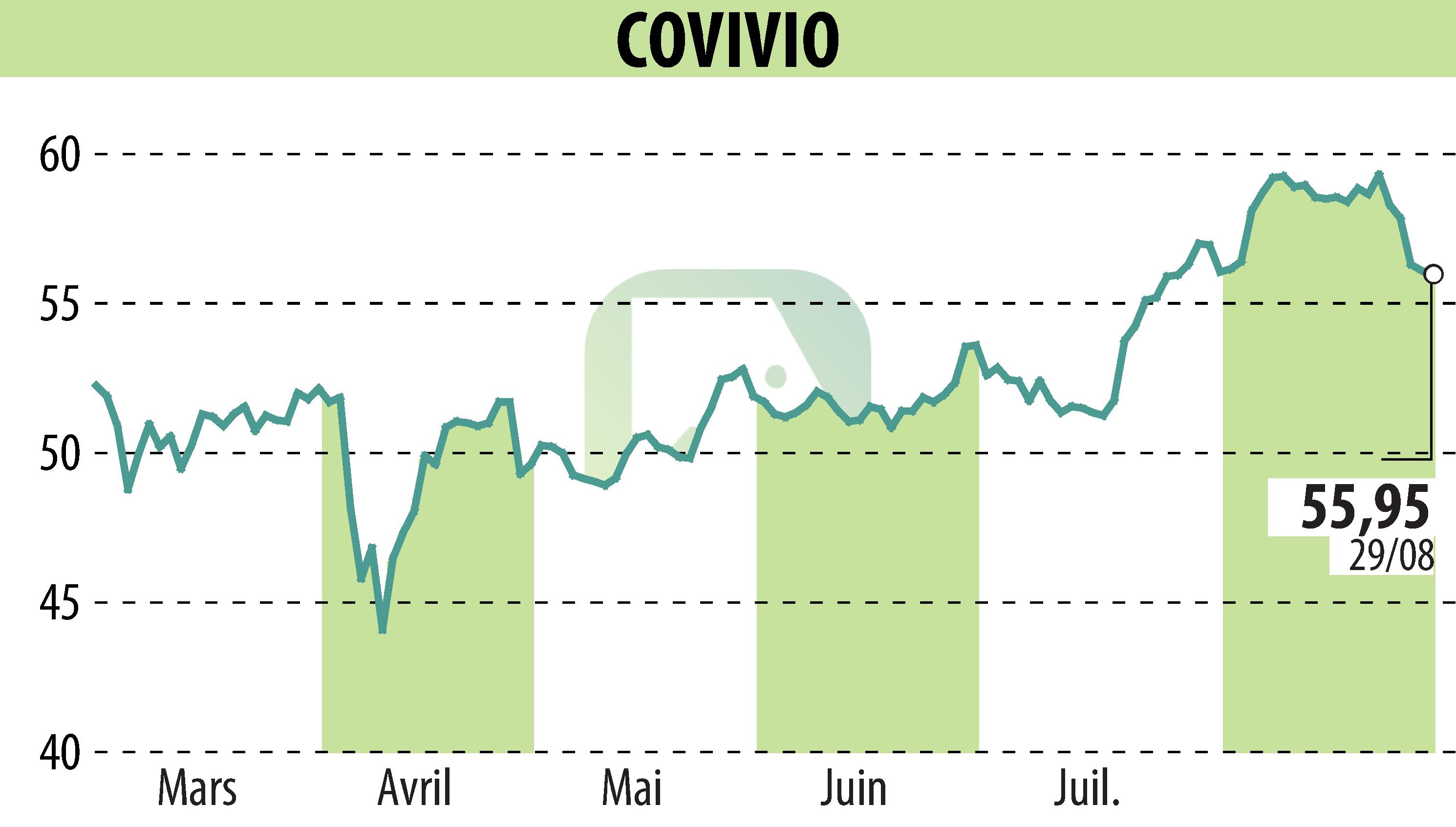 Stock price chart of COVIVIO (EPA:COV) showing fluctuations.