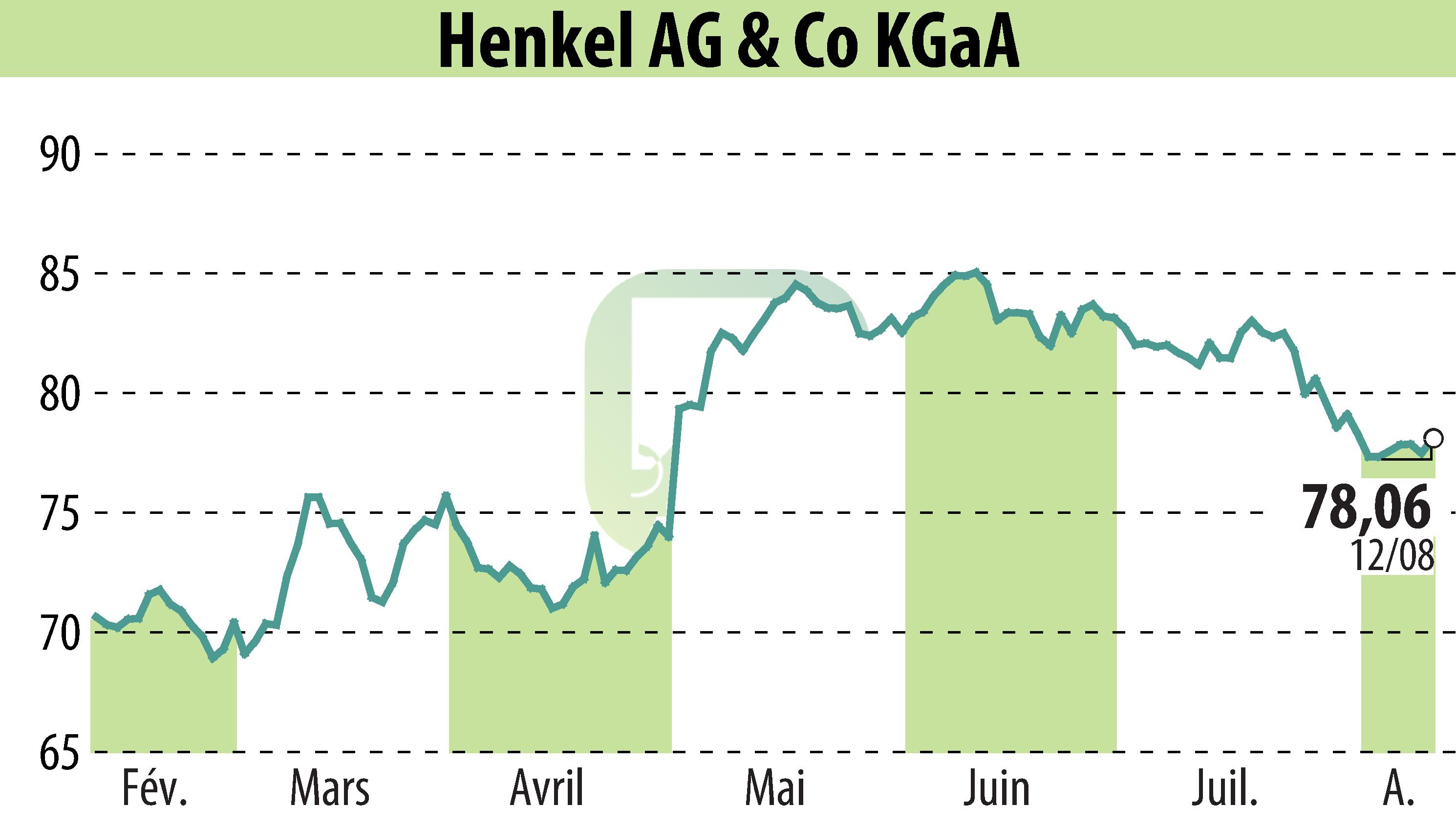 Graphique de l'évolution du cours de l'action Henkel KGaA (EBR:HEN3).