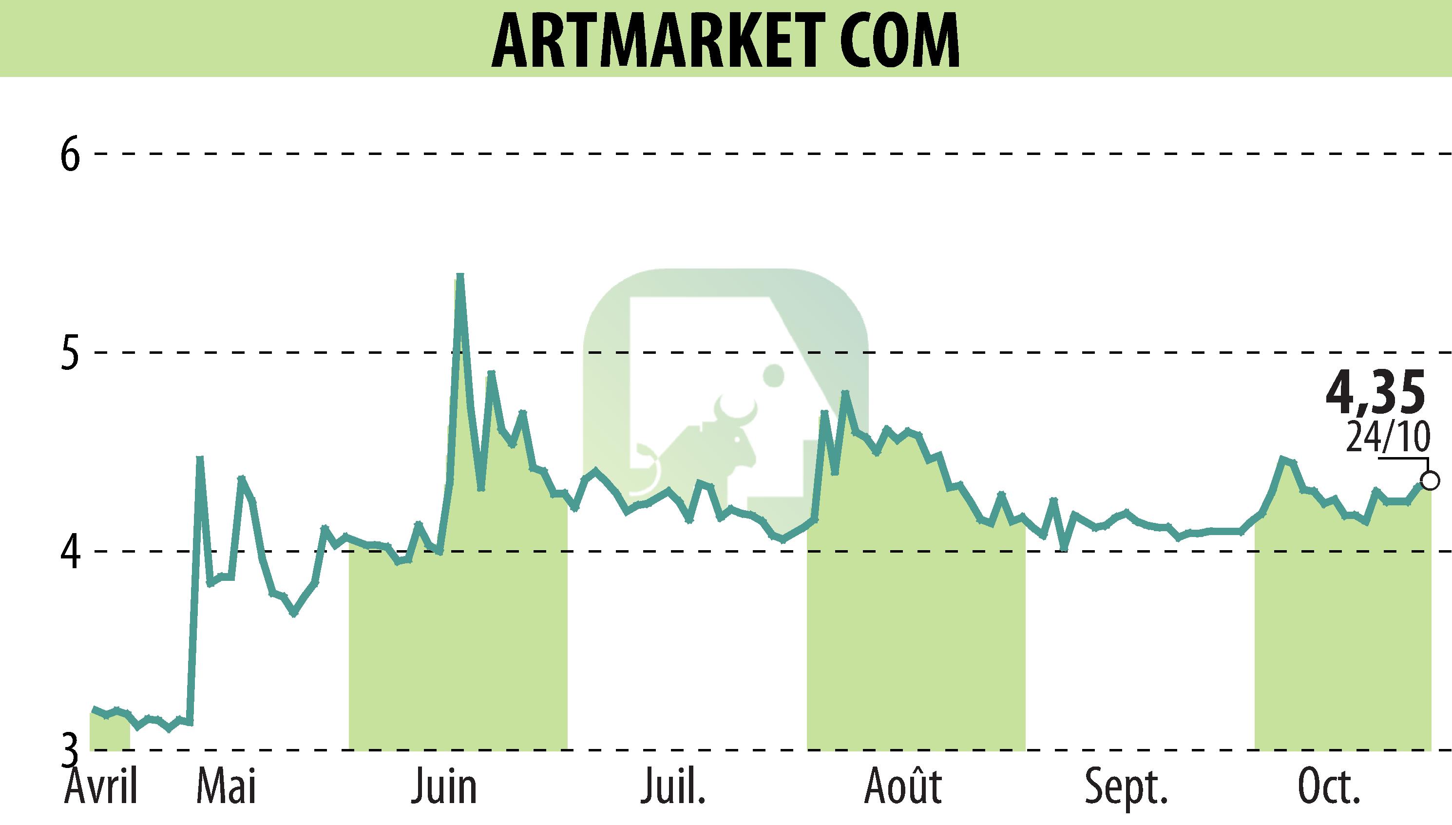 Stock price chart of Artmarket.com (EPA:PRC) showing fluctuations.