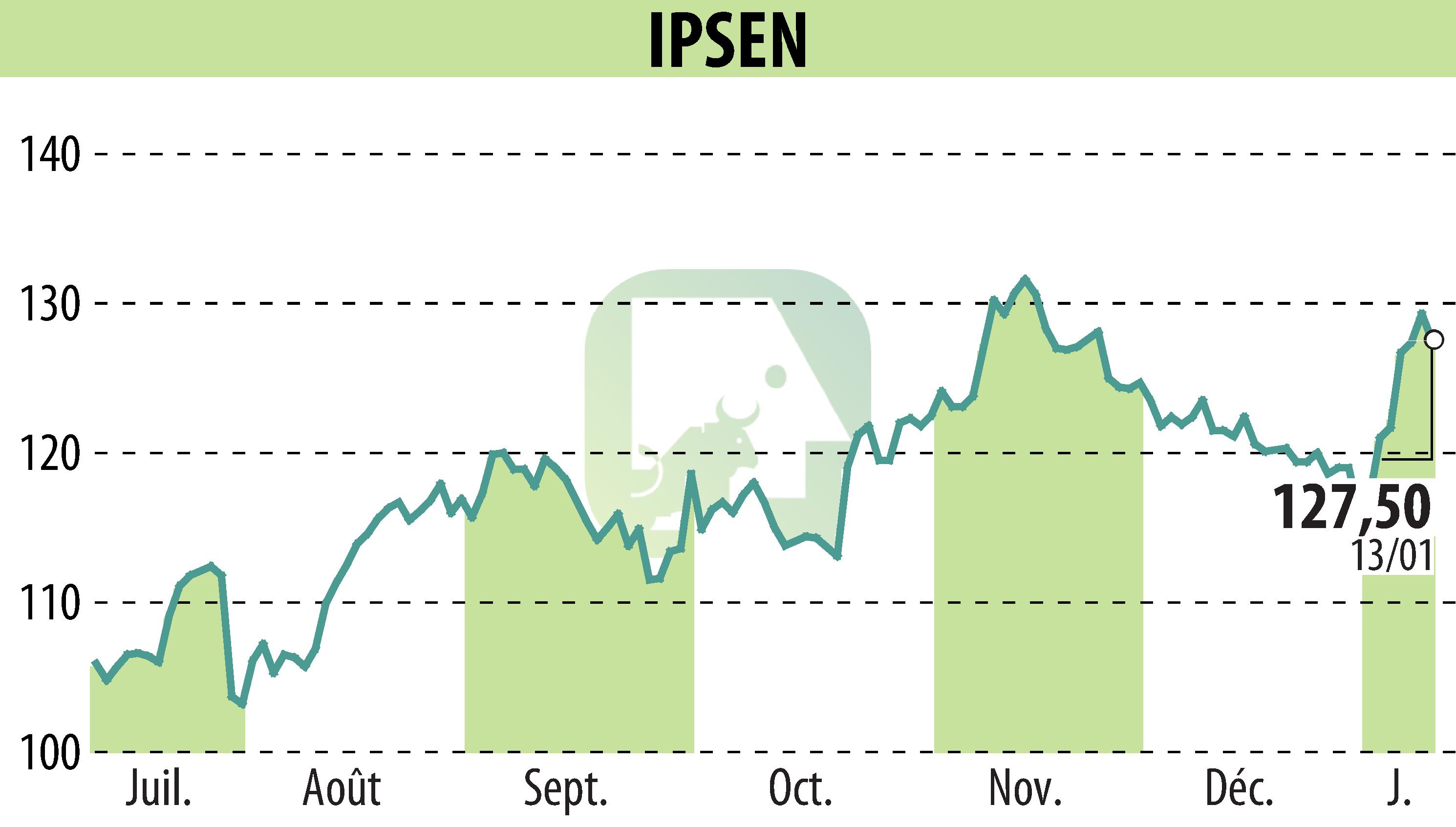 Graphique de l'évolution du cours de l'action IPSEN (EPA:IPN).