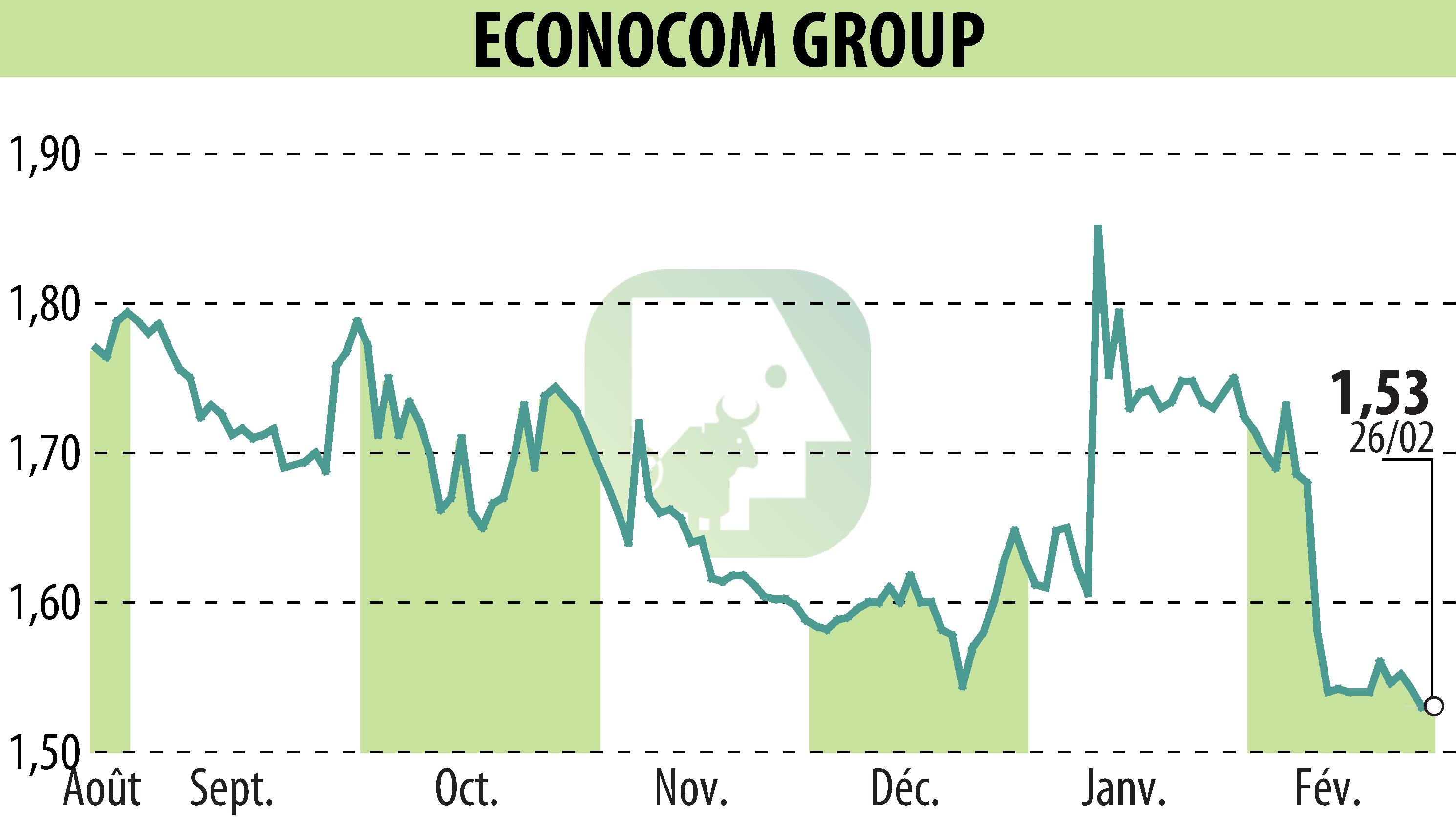Graphique de l'évolution du cours de l'action ECONOCOM GROUP (EBR:ECONB).