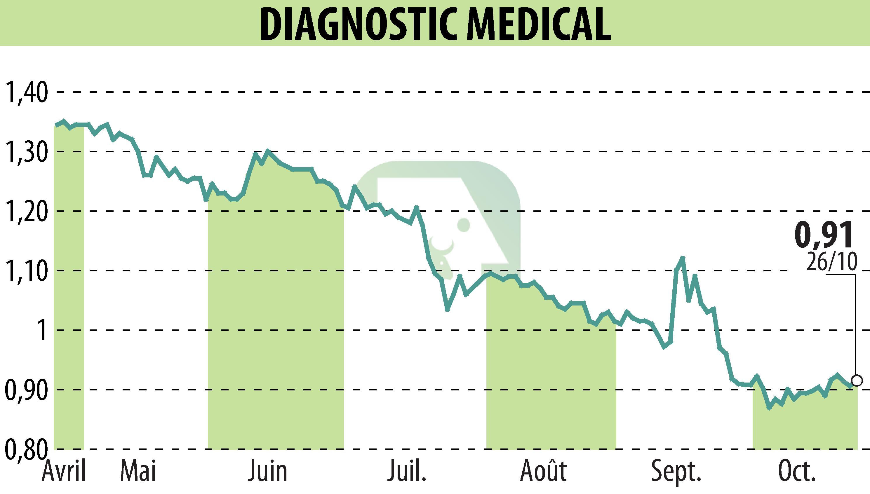 Stock price chart of DIAGNOSTIC MEDICAL (EPA:ALDMS) showing fluctuations.