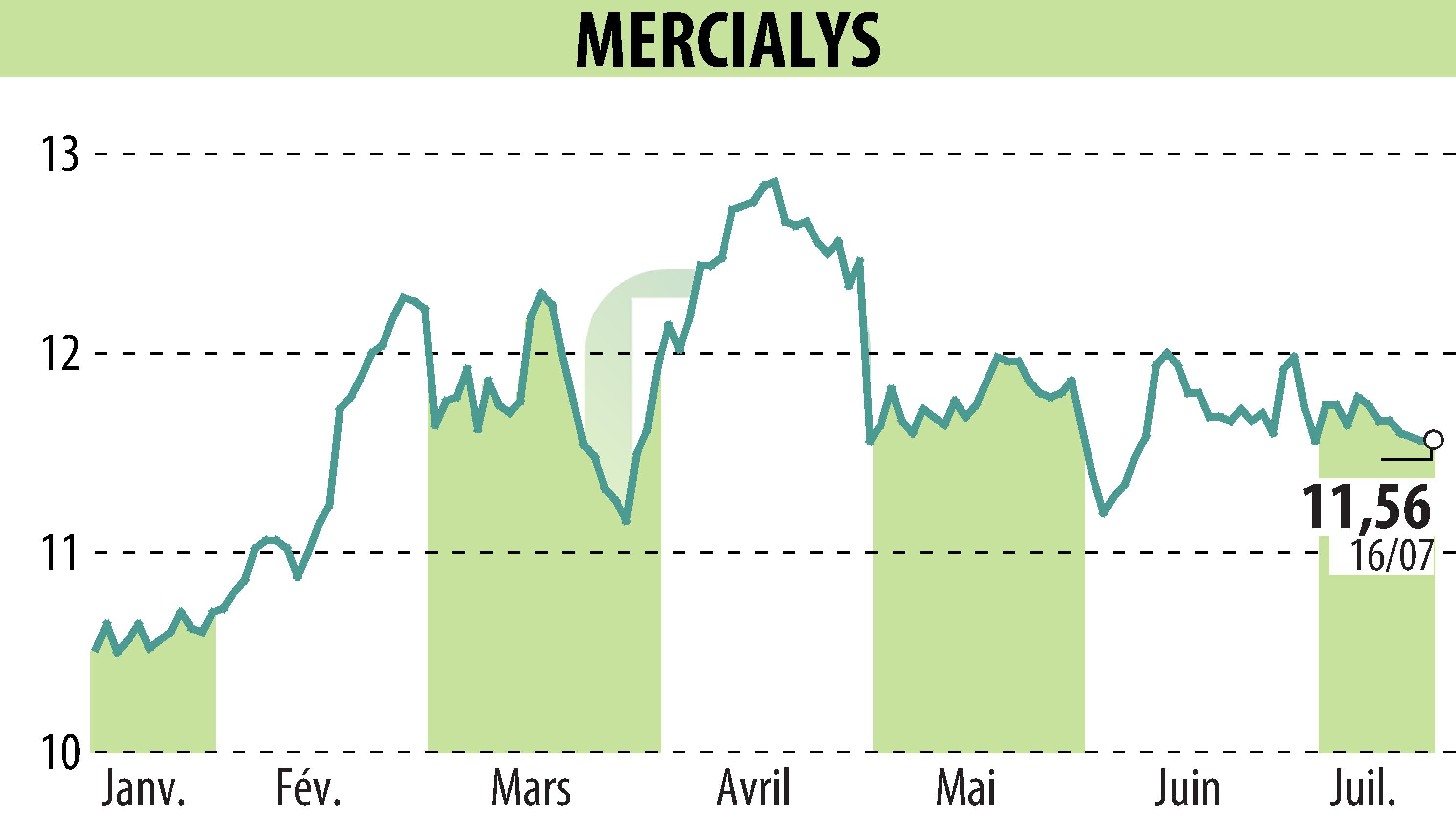 Graphique de l'évolution du cours de l'action MERCIALYS (EPA:MERY).
