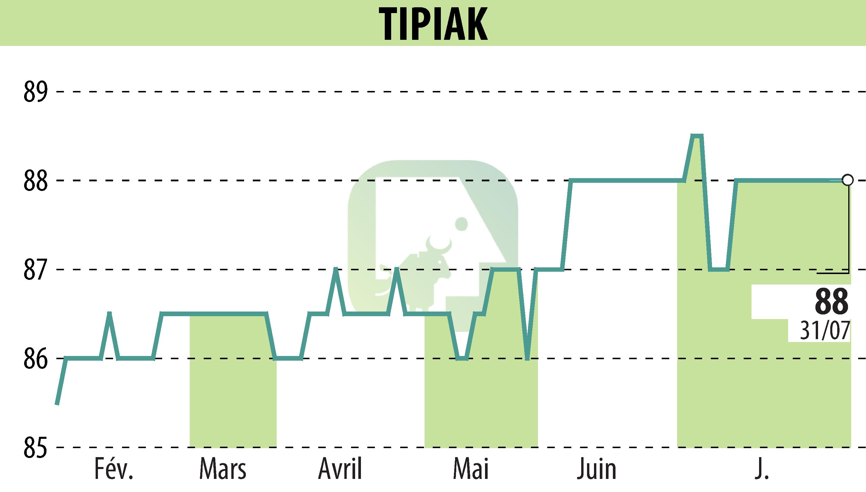 Stock price chart of NS-TIPIAK (EPA:TIPI) showing fluctuations.