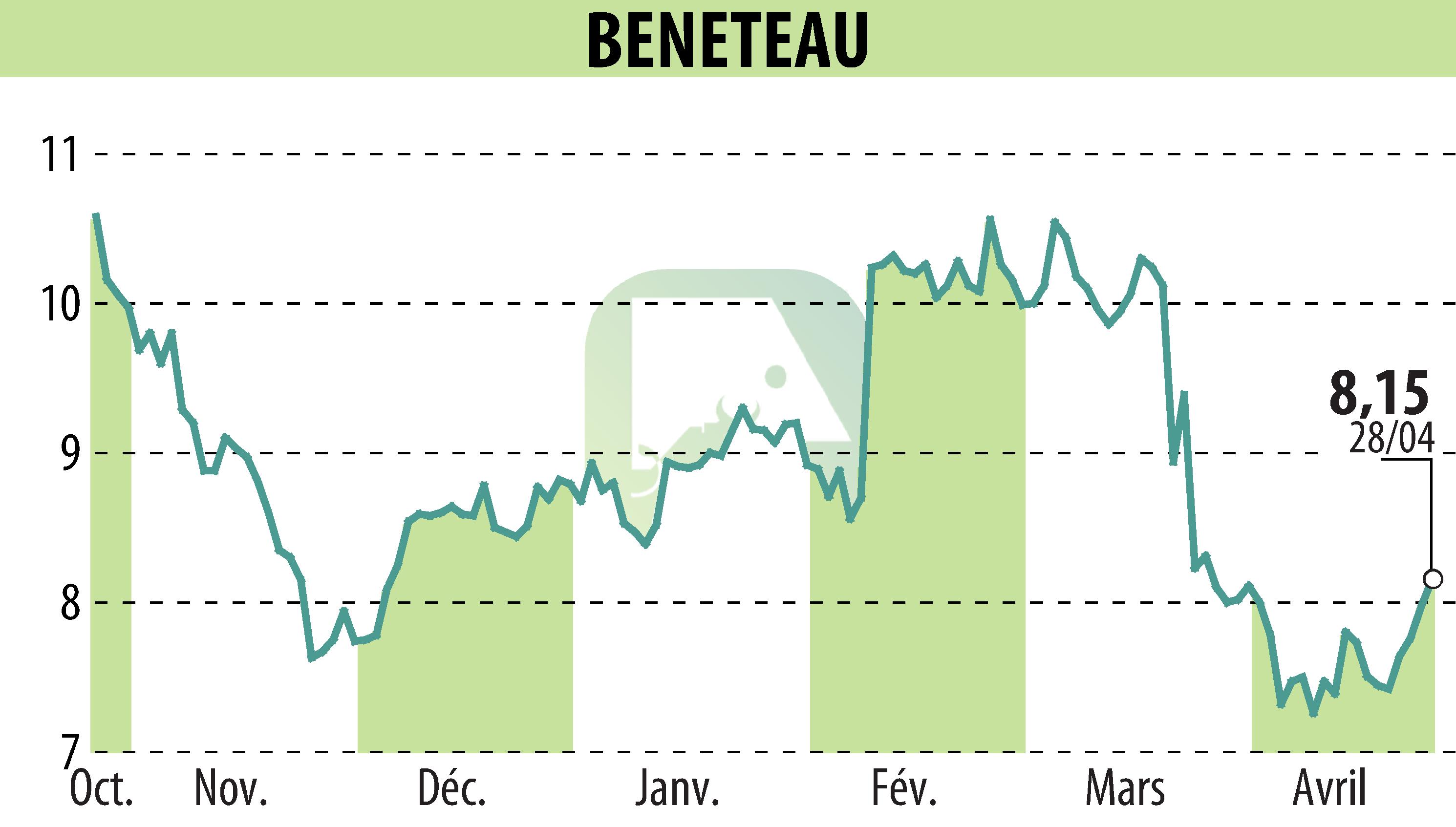 Stock price chart of BENETEAU (EPA:BEN) showing fluctuations.