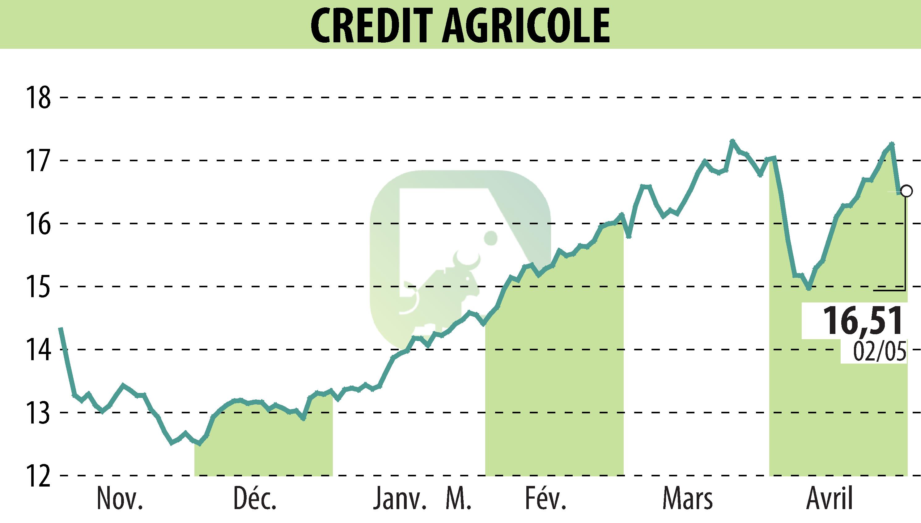 Stock price chart of CREDIT AGRICOLE (EPA:ACA) showing fluctuations.