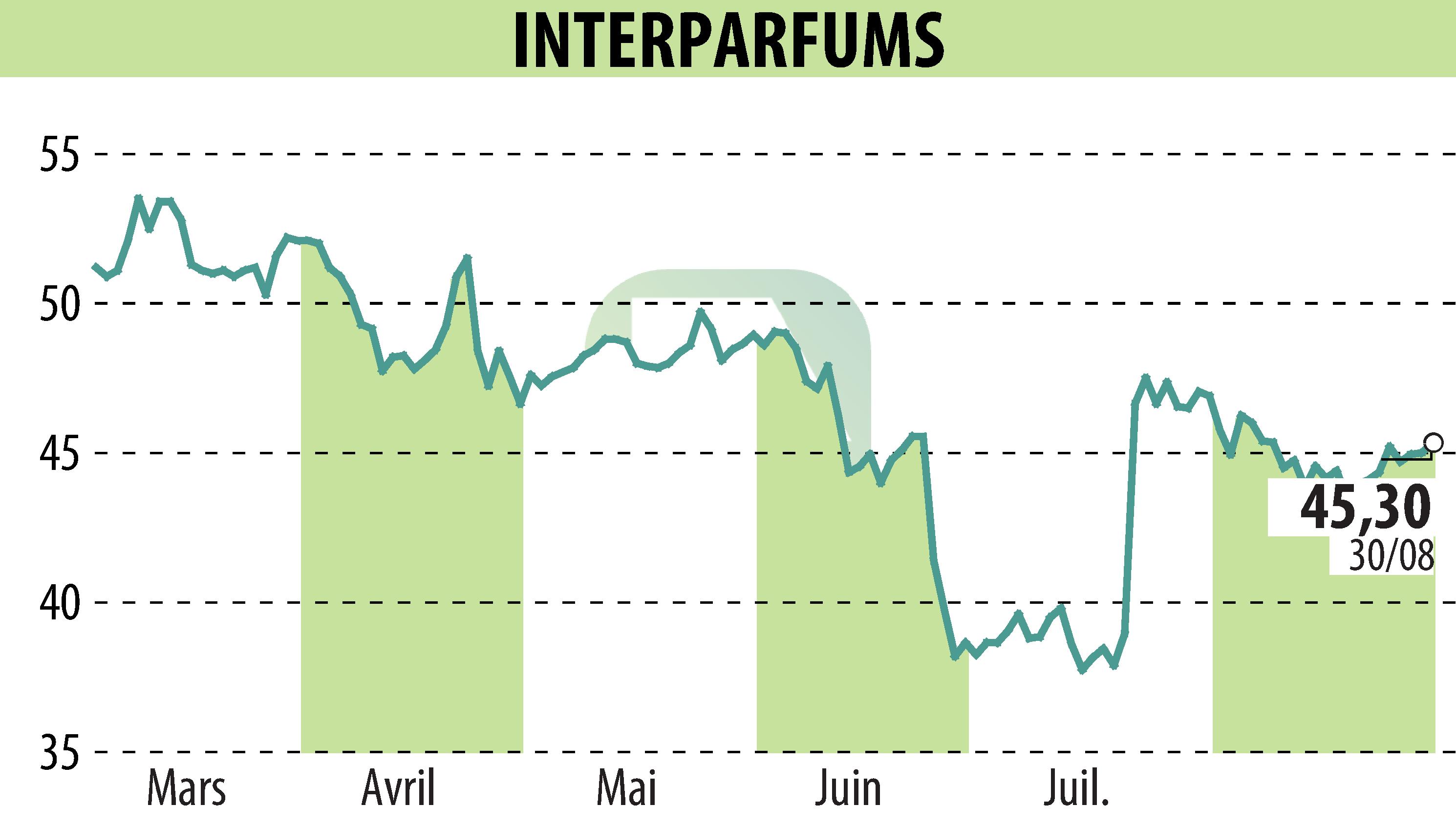 Stock price chart of INTER PARFUMS (EPA:ITP) showing fluctuations.