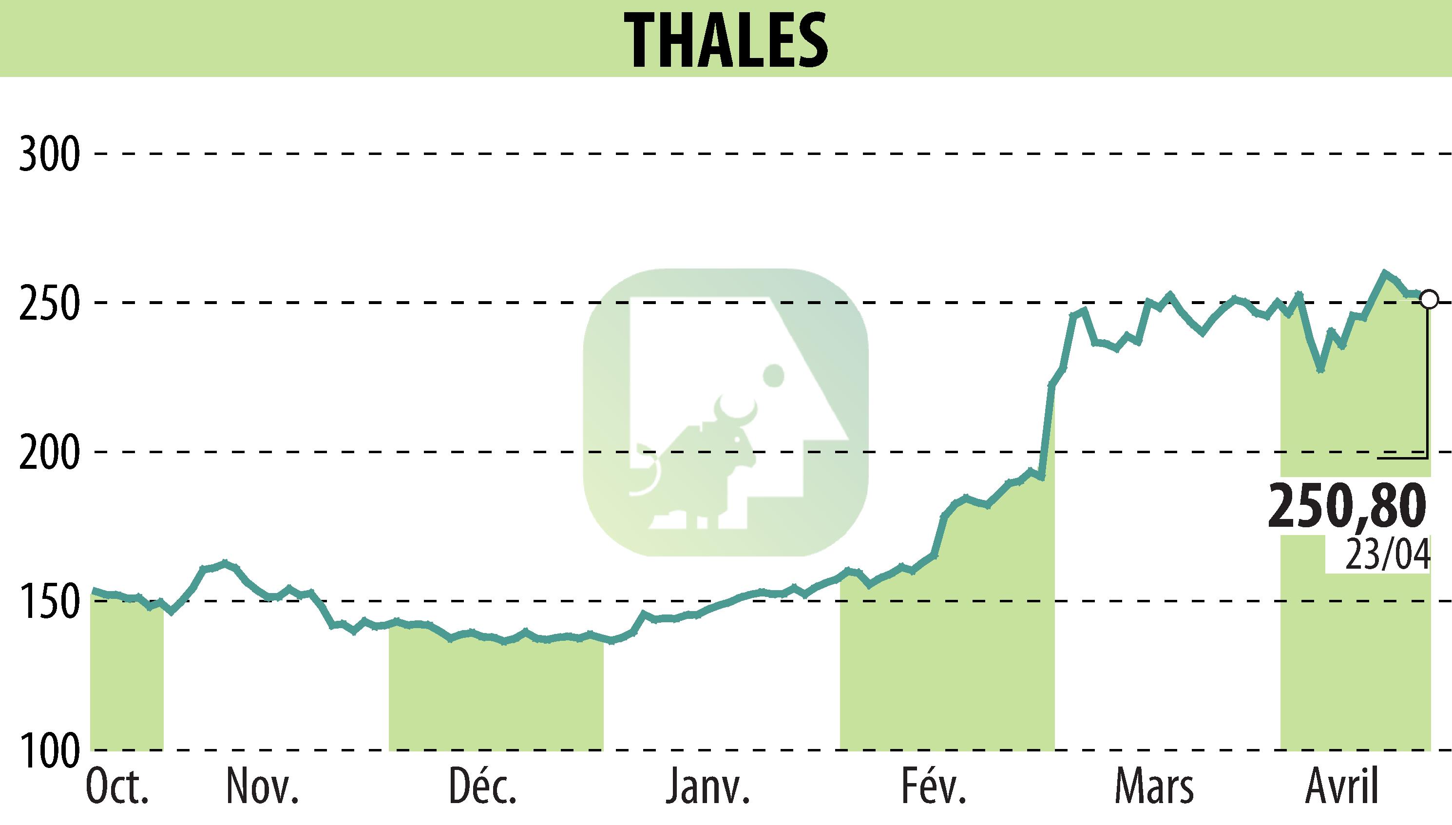 Stock price chart of THALES (EPA:HO) showing fluctuations.