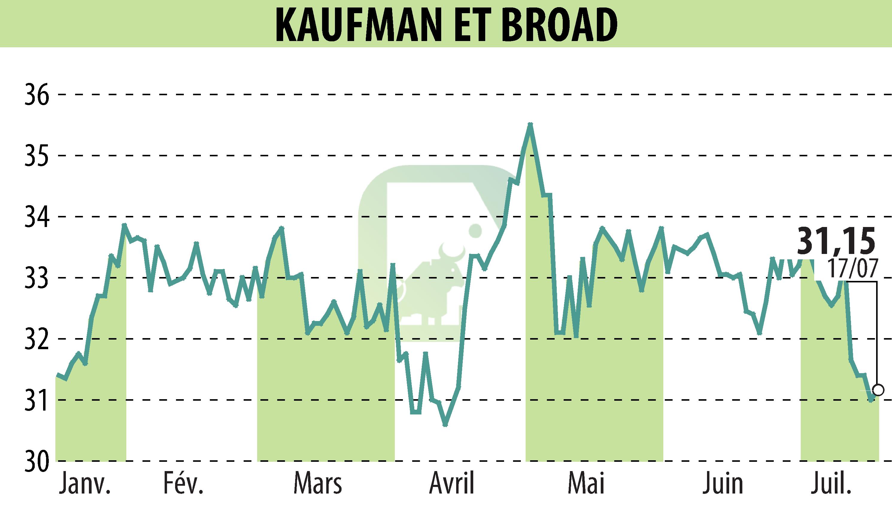 Graphique de l'évolution du cours de l'action KAUFMAN & BROAD (EPA:KOF).