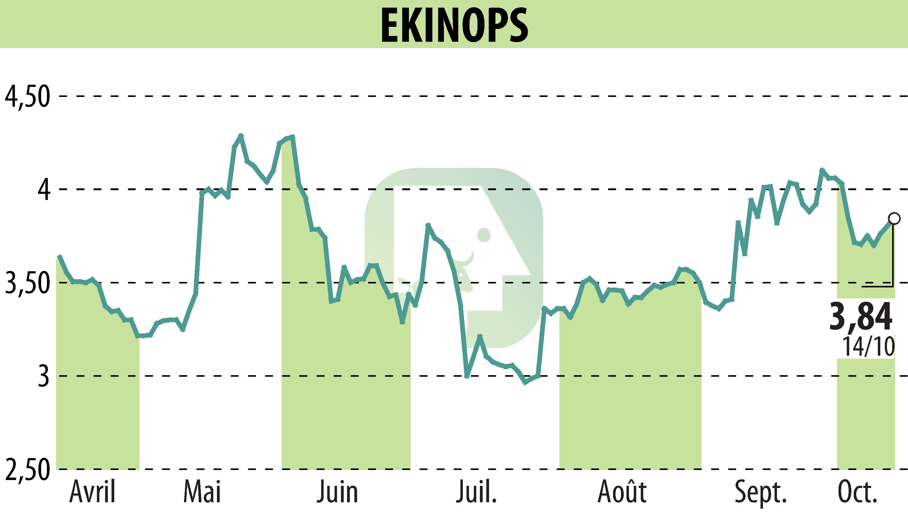 Graphique de l'évolution du cours de l'action EKINOPS (EPA:EKI).