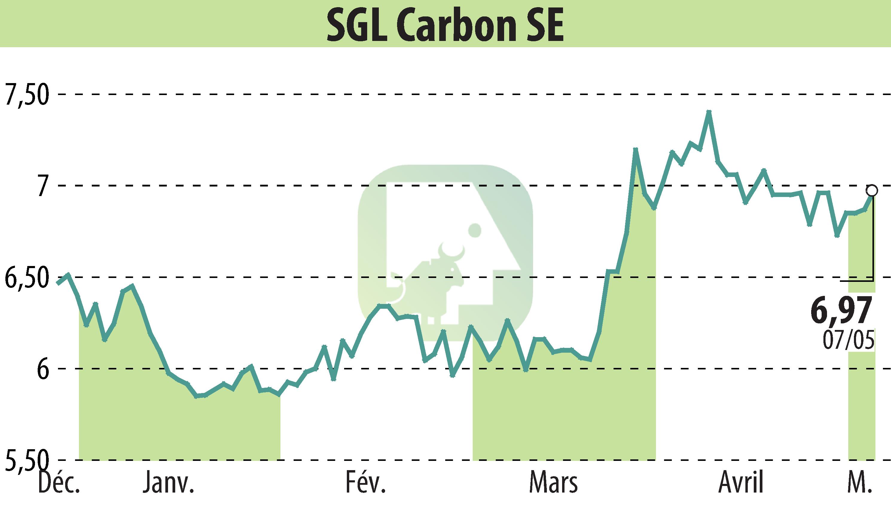 Stock price chart of SGL Carbon AG (EBR:SGL) showing fluctuations.