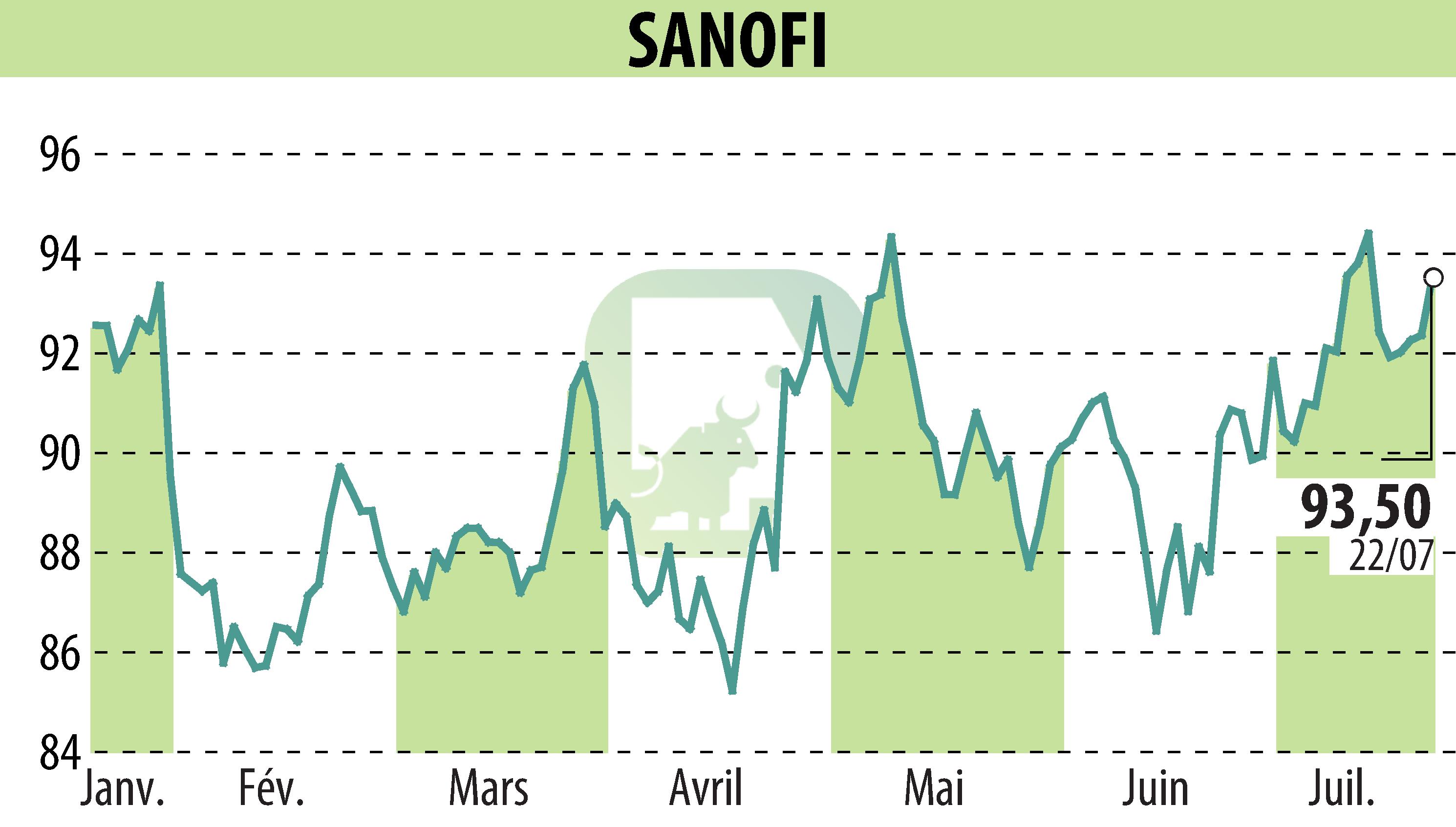 Graphique de l'évolution du cours de l'action SANOFI-AVENTIS (EPA:SAN).