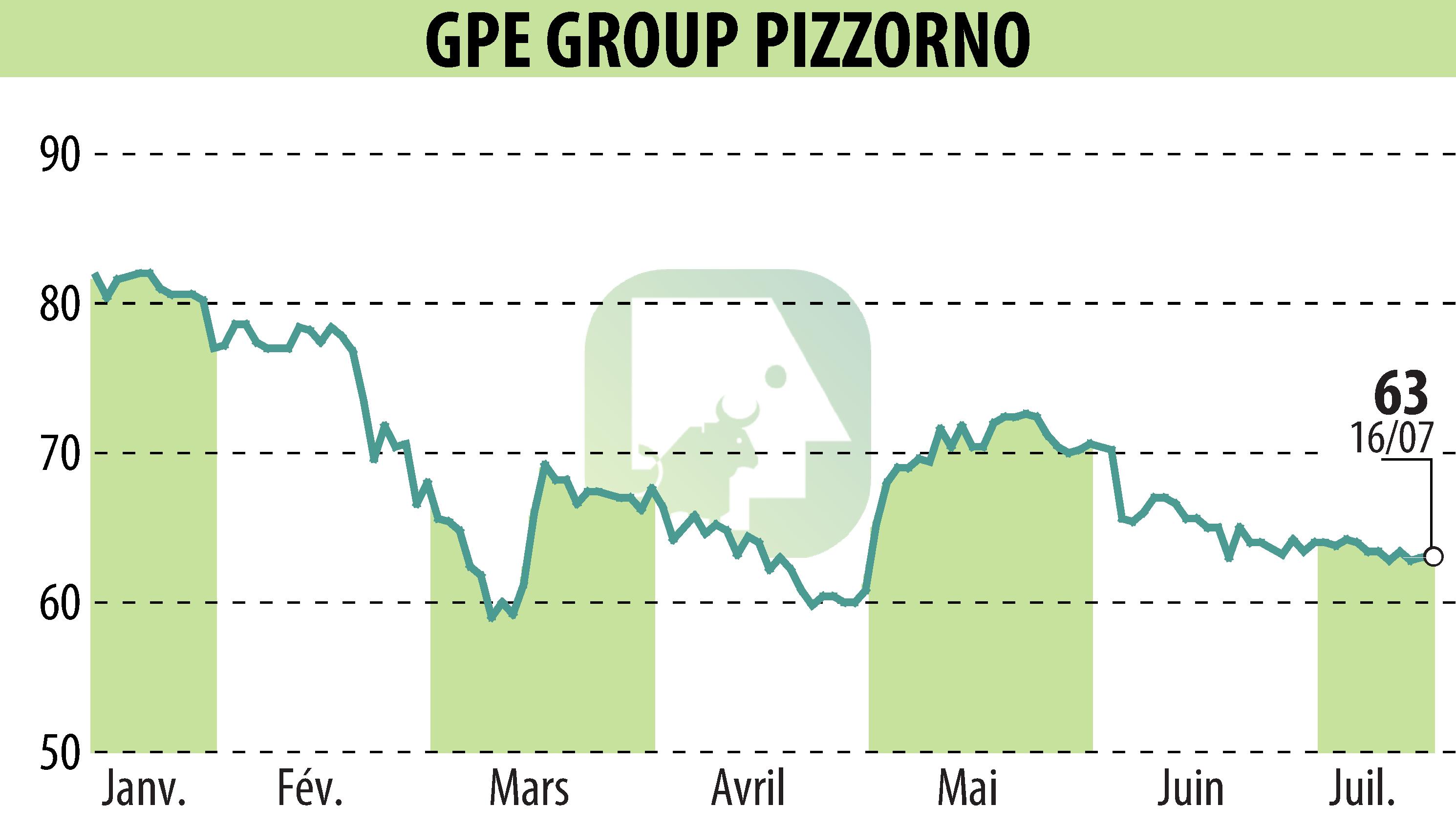 Stock price chart of PIZZORNO (EPA:GPE) showing fluctuations.