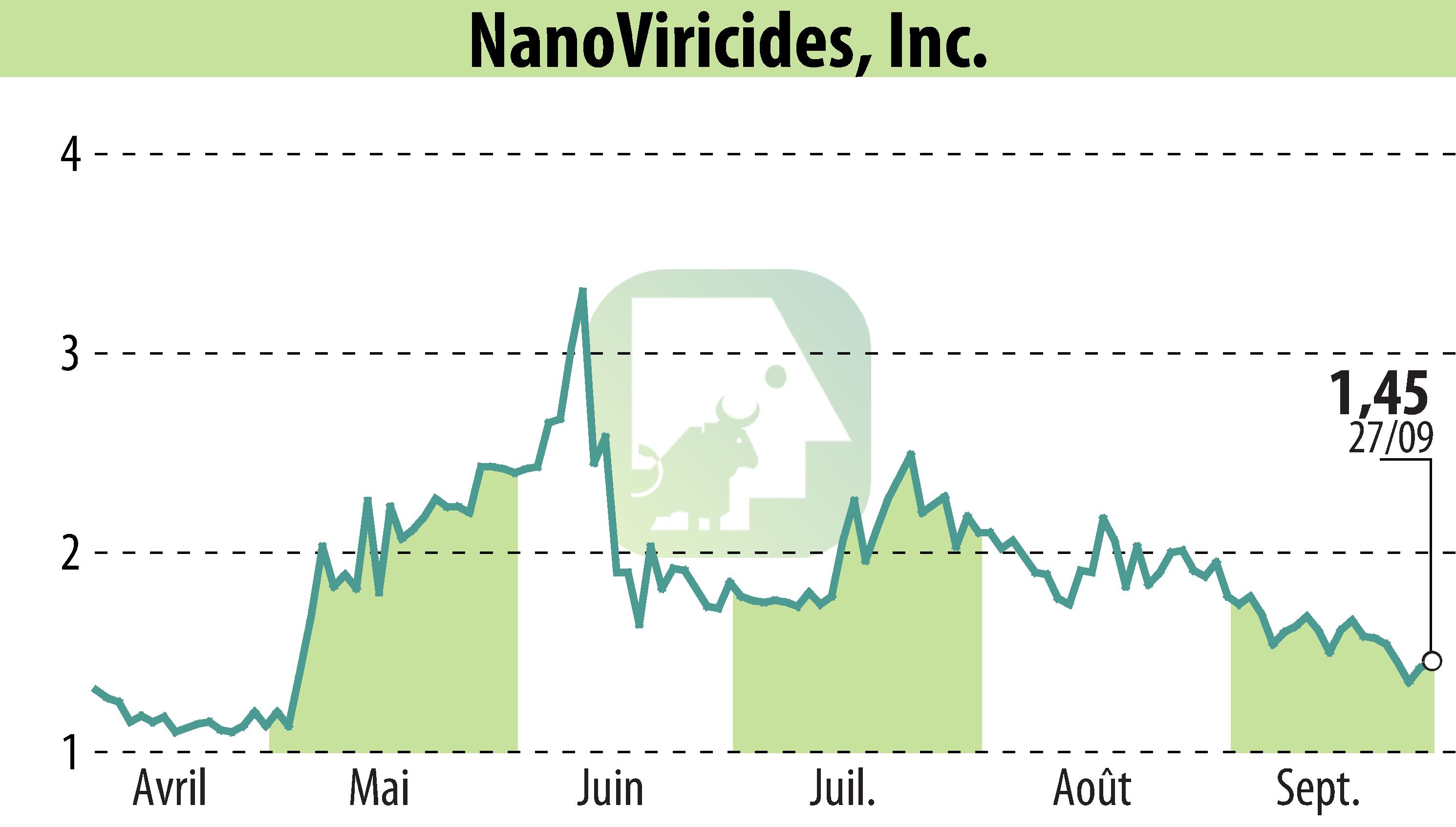 Graphique de l'évolution du cours de l'action NanoViricides, Inc. (EBR:NNVC).