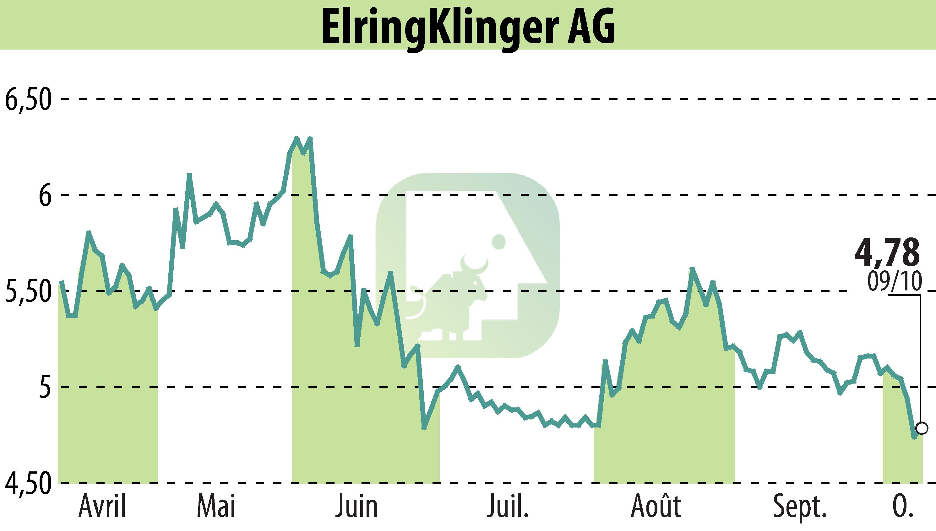 Stock price chart of ElringKlinger AG (EBR:ZIL2) showing fluctuations.