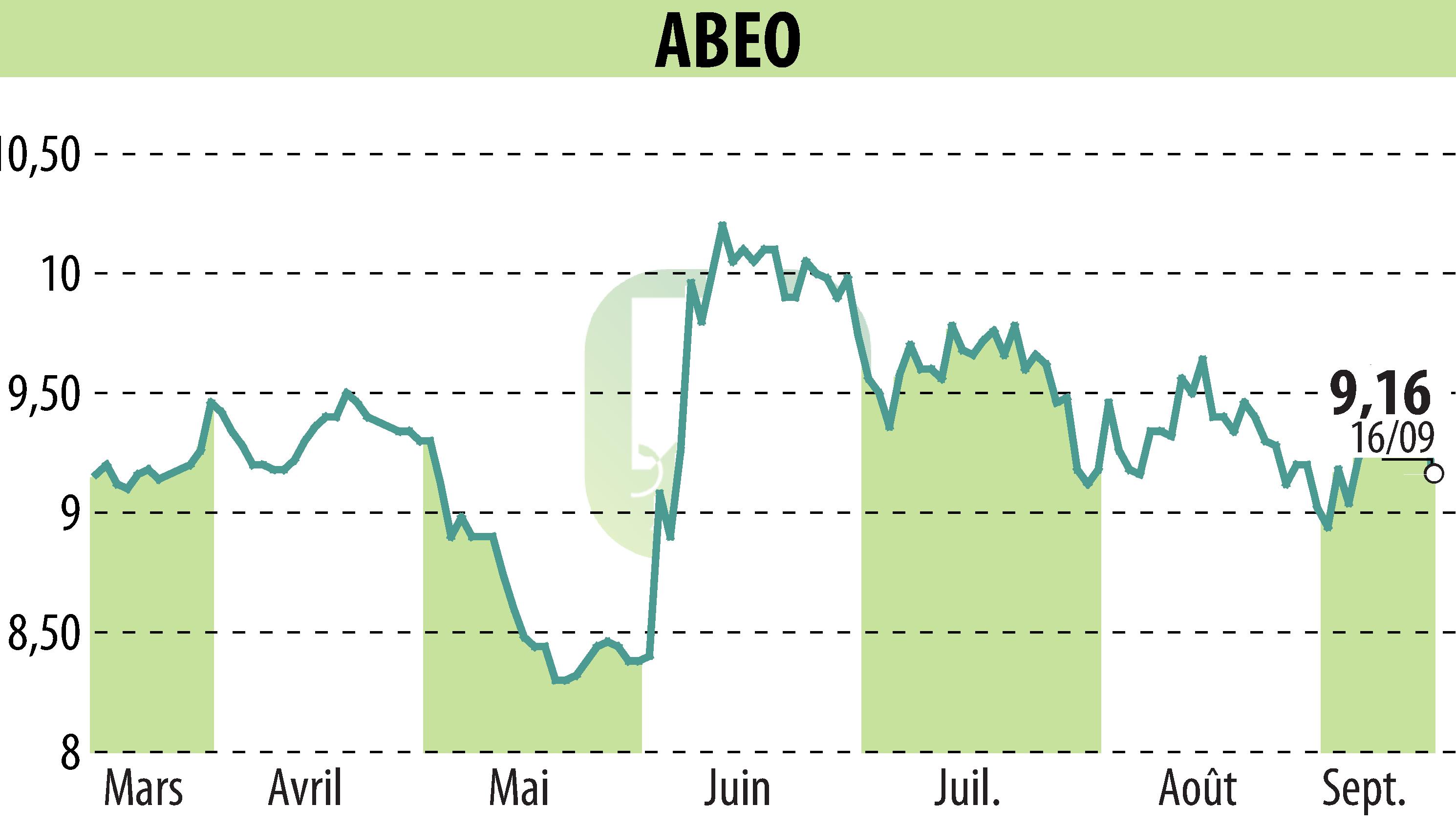 Graphique de l'évolution du cours de l'action ABEO (EPA:ABEO).