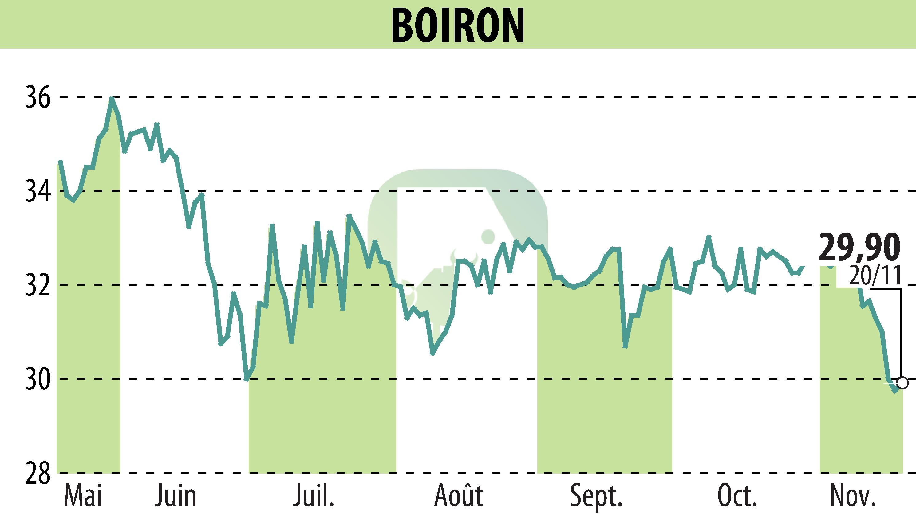 Graphique de l'évolution du cours de l'action BOIRON (EPA:BOI).