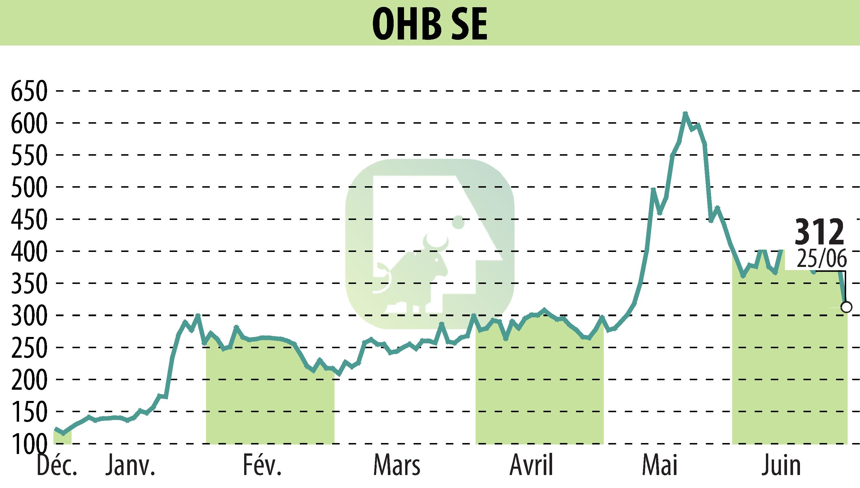 Stock price chart of OHB AG (EBR:OHB) showing fluctuations.