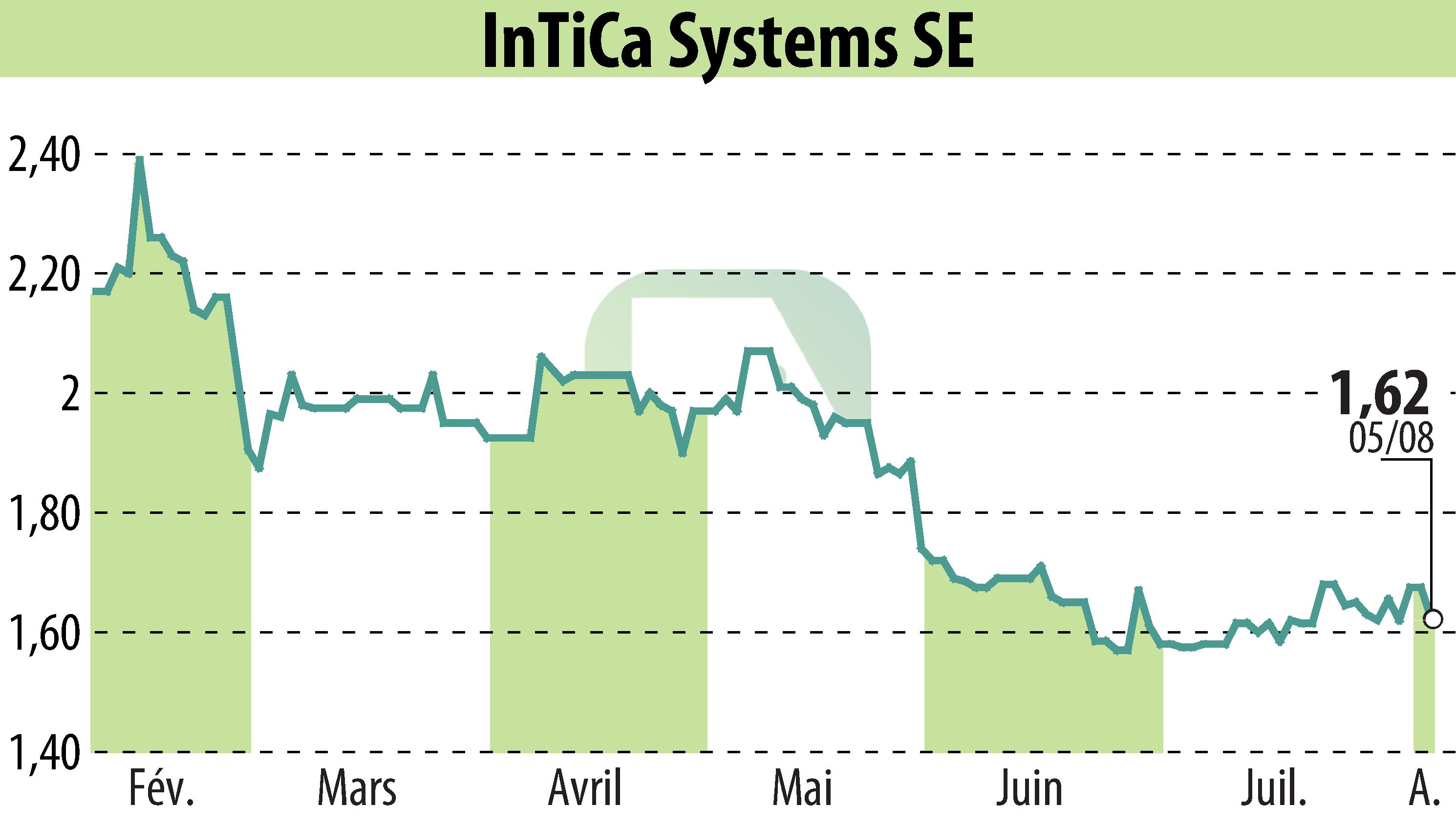 Stock price chart of InTiCom Systems Aktiengesellschaft (EBR:IS7) showing fluctuations.