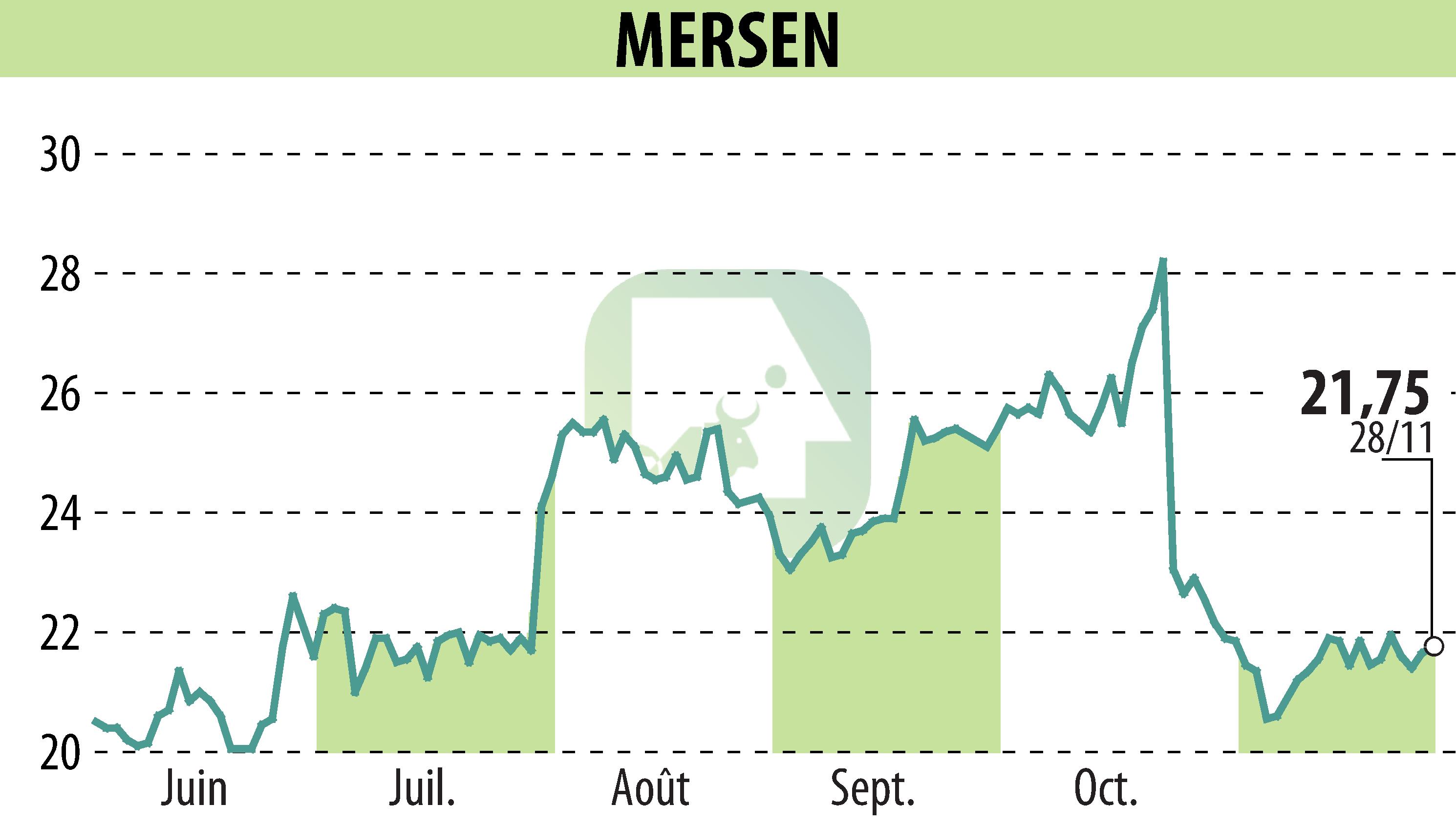 Graphique de l'évolution du cours de l'action MERSEN (EPA:MRN).