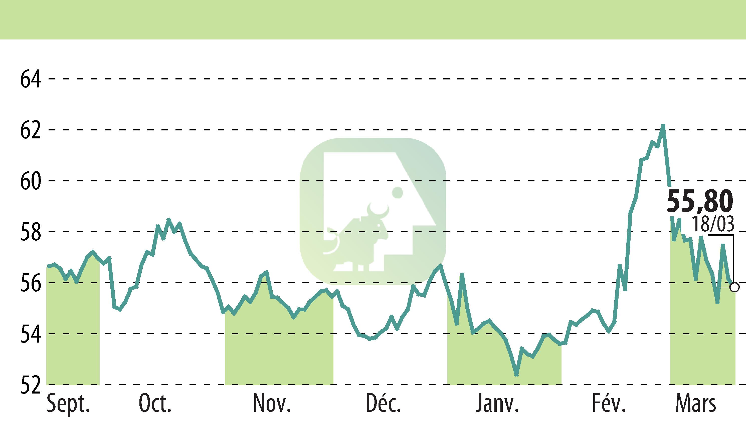Graphique de l'évolution du cours de l'action COVIVIO (EPA:COV).