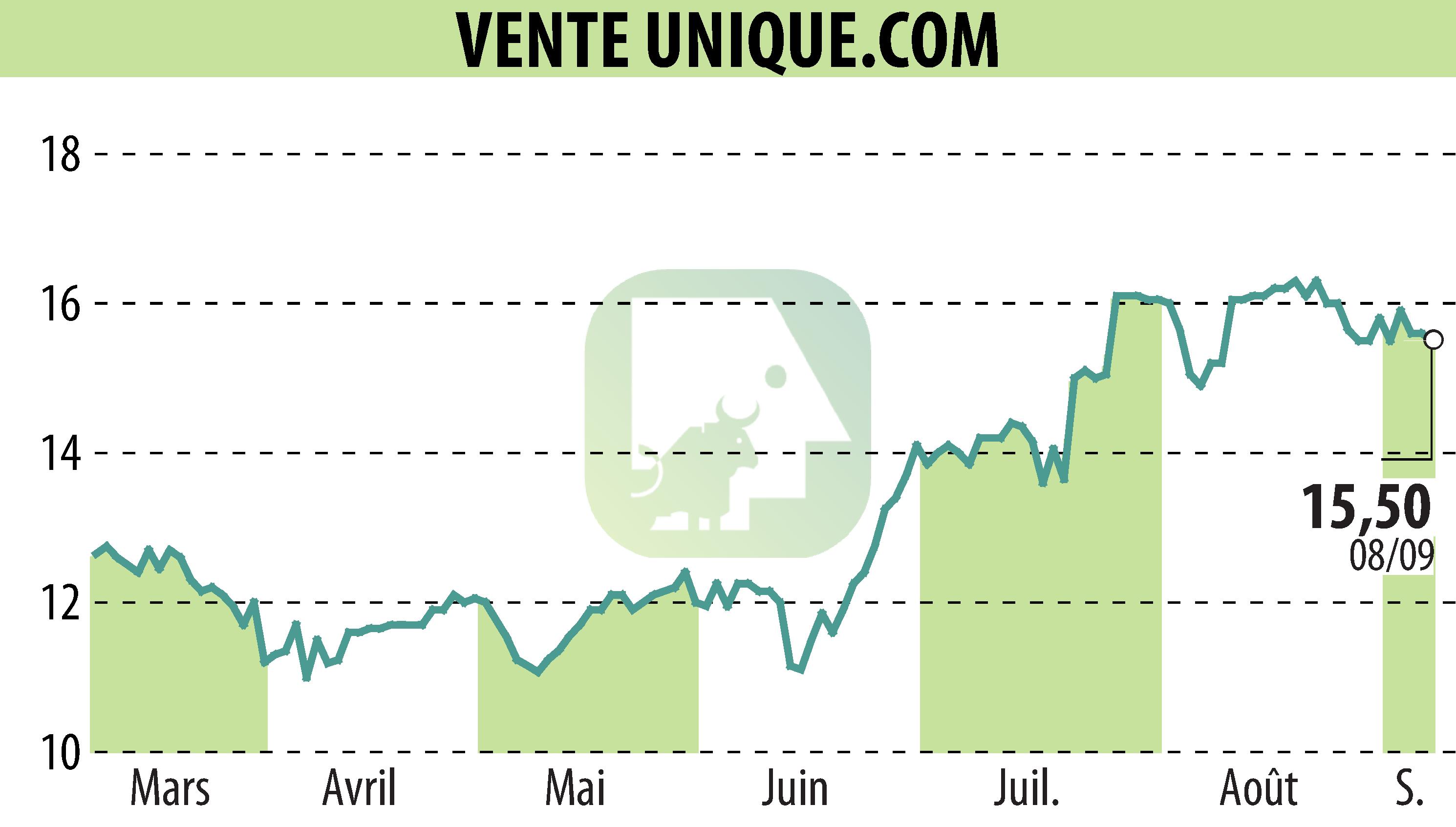 Stock price chart of VENTE UNIQUE.COM (EPA:ALVU) showing fluctuations.