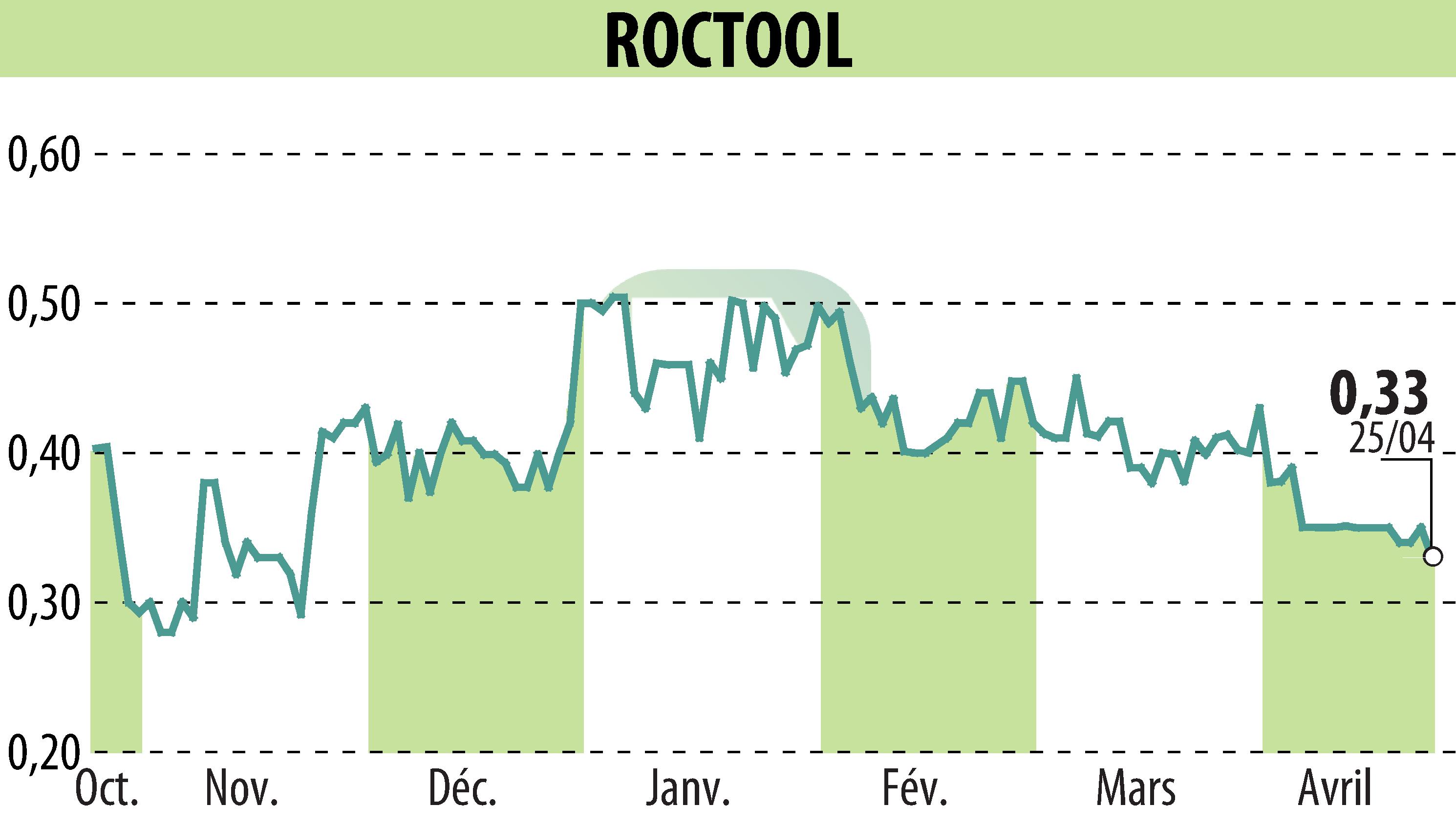 Graphique de l'évolution du cours de l'action ROCTOOL (EPA:ALROC).