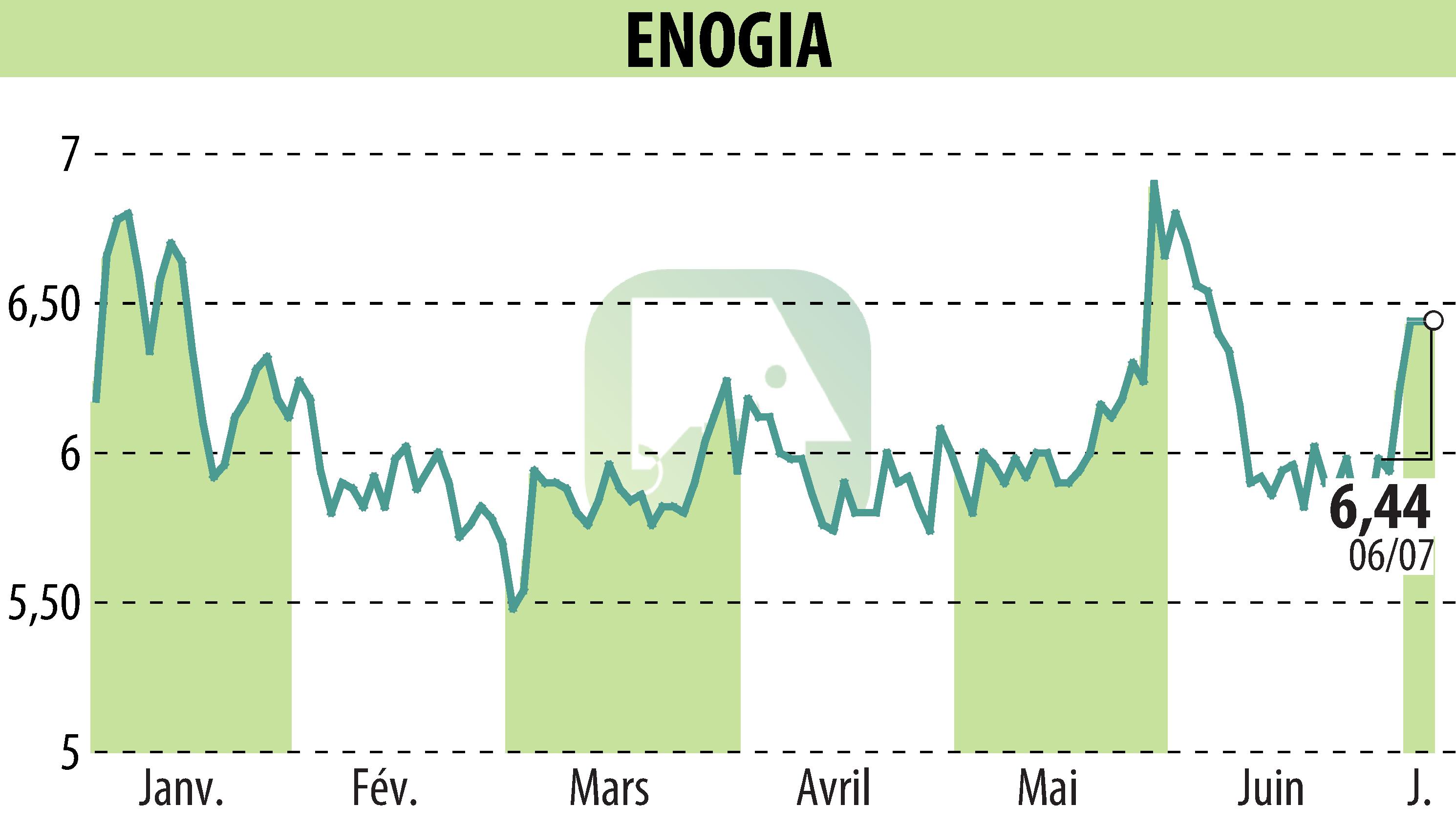 Graphique de l'évolution du cours de l'action ENOGIA (EPA:ALENO).