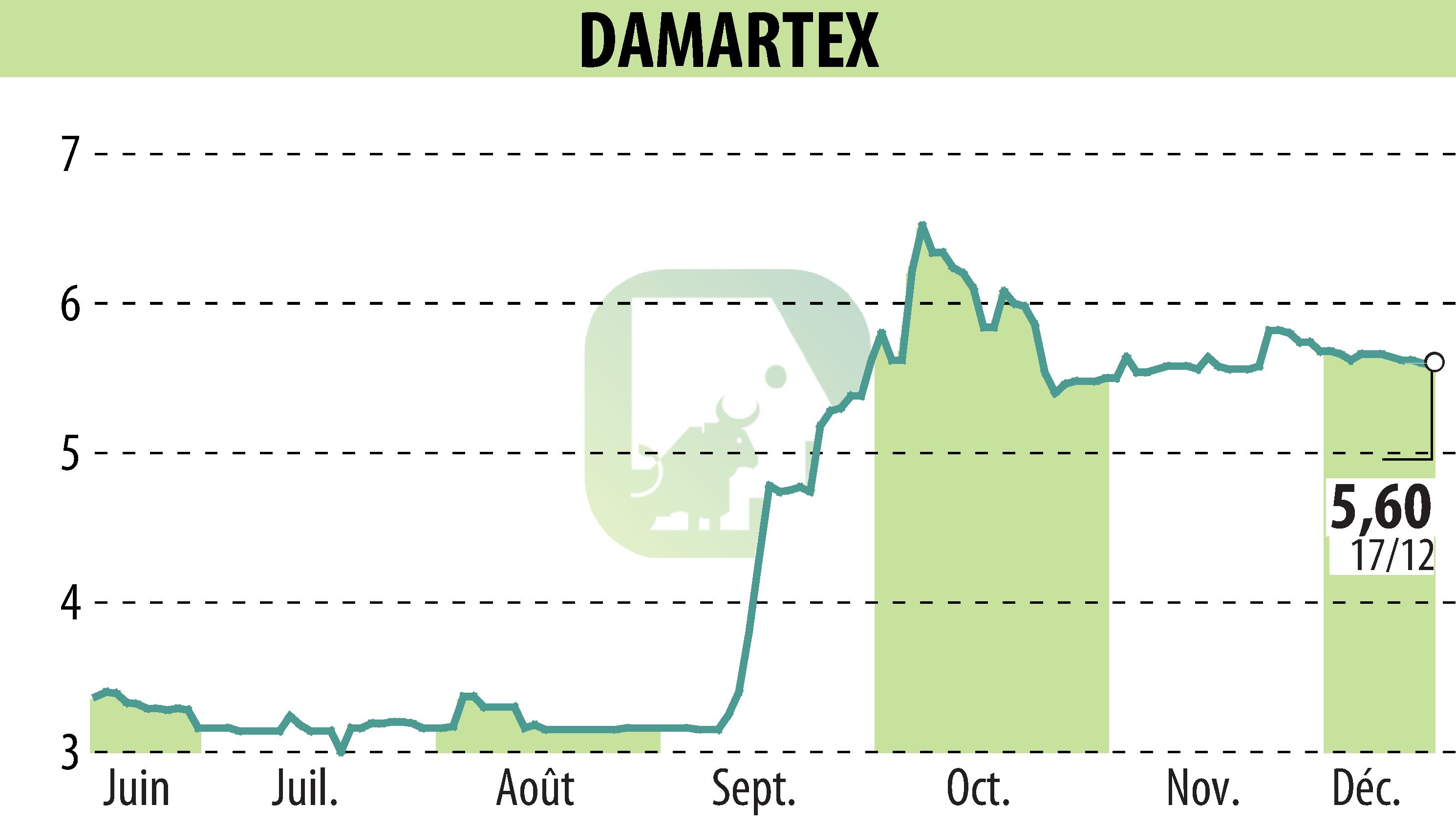 Graphique de l'évolution du cours de l'action DAMARTEX (EPA:ALDAR).