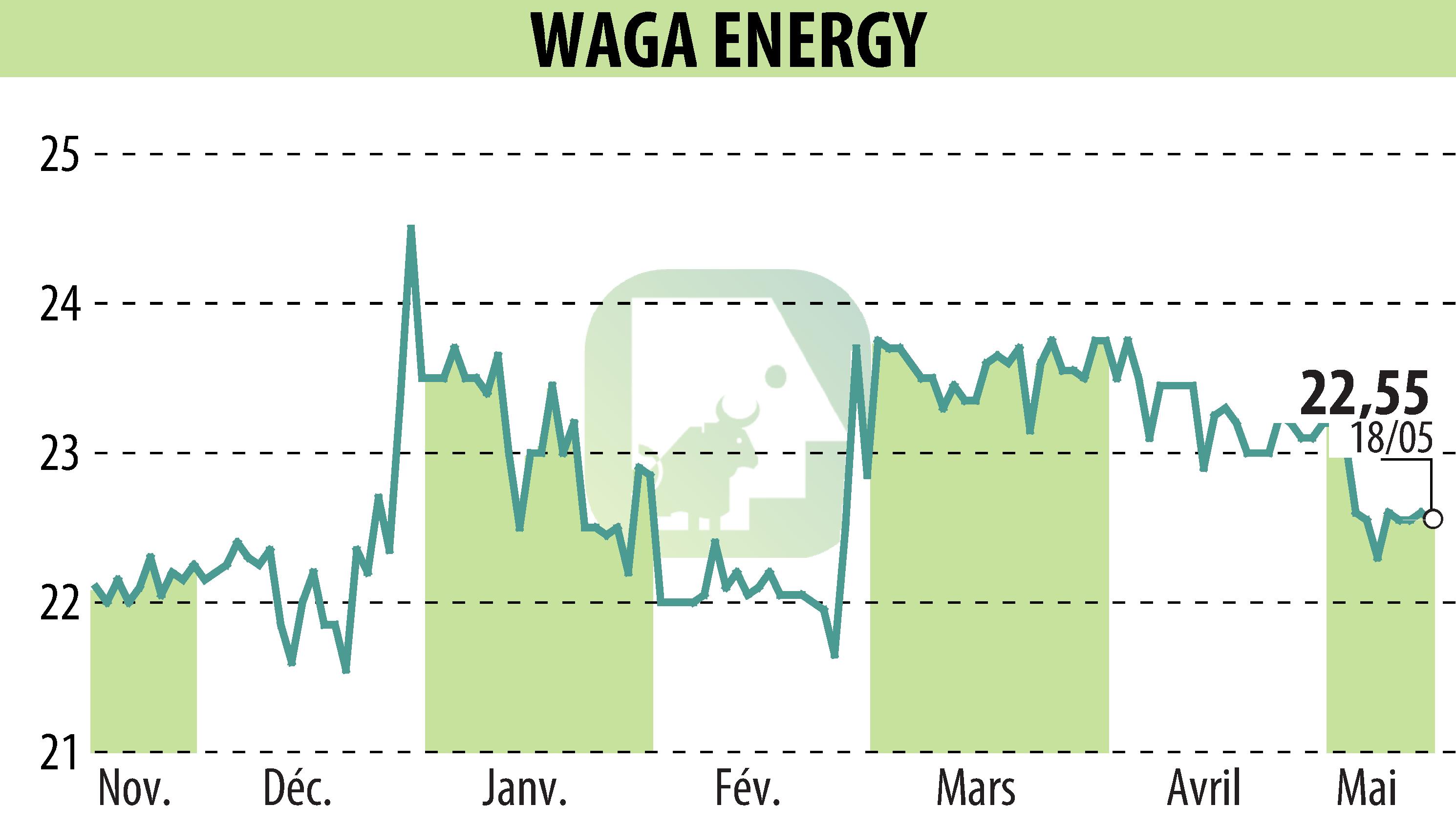 Graphique de l'évolution du cours de l'action Waga Energy (EPA:WAGA).