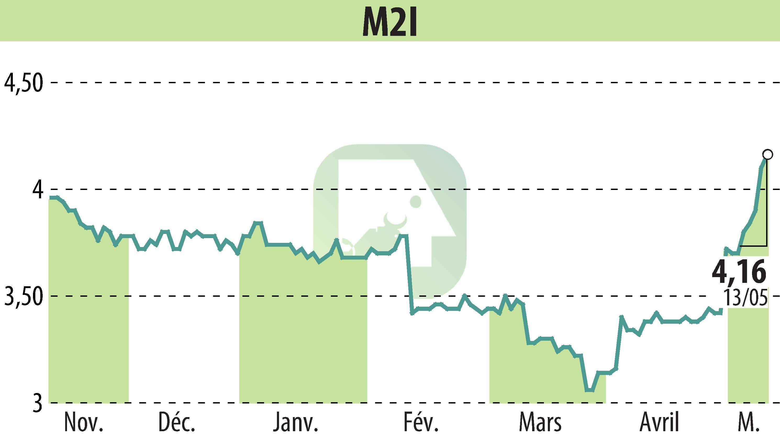 Graphique de l'évolution du cours de l'action M2I (EPA:ALMII).