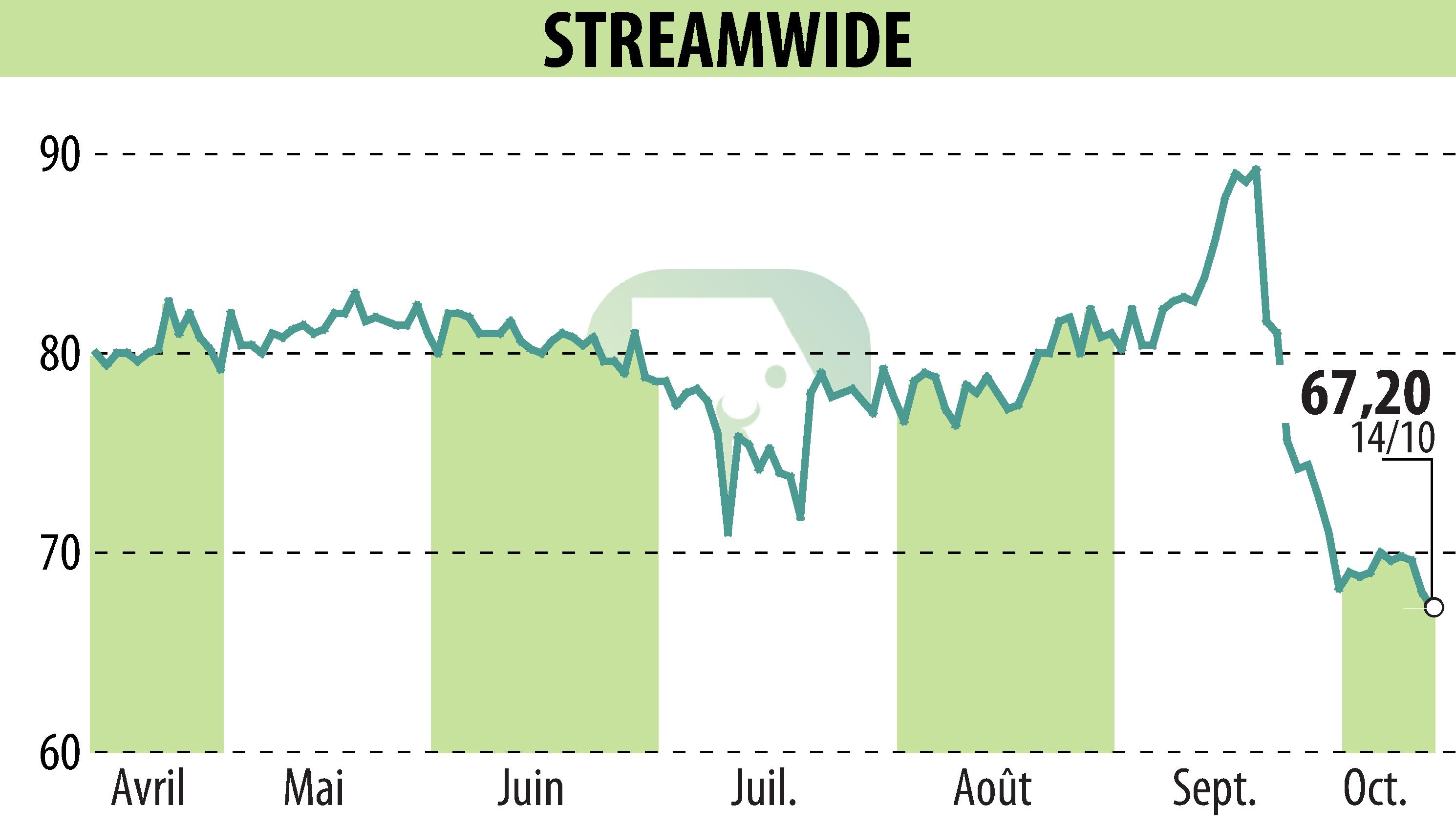 Graphique de l'évolution du cours de l'action STREAM WIDE (EPA:ALSTW).