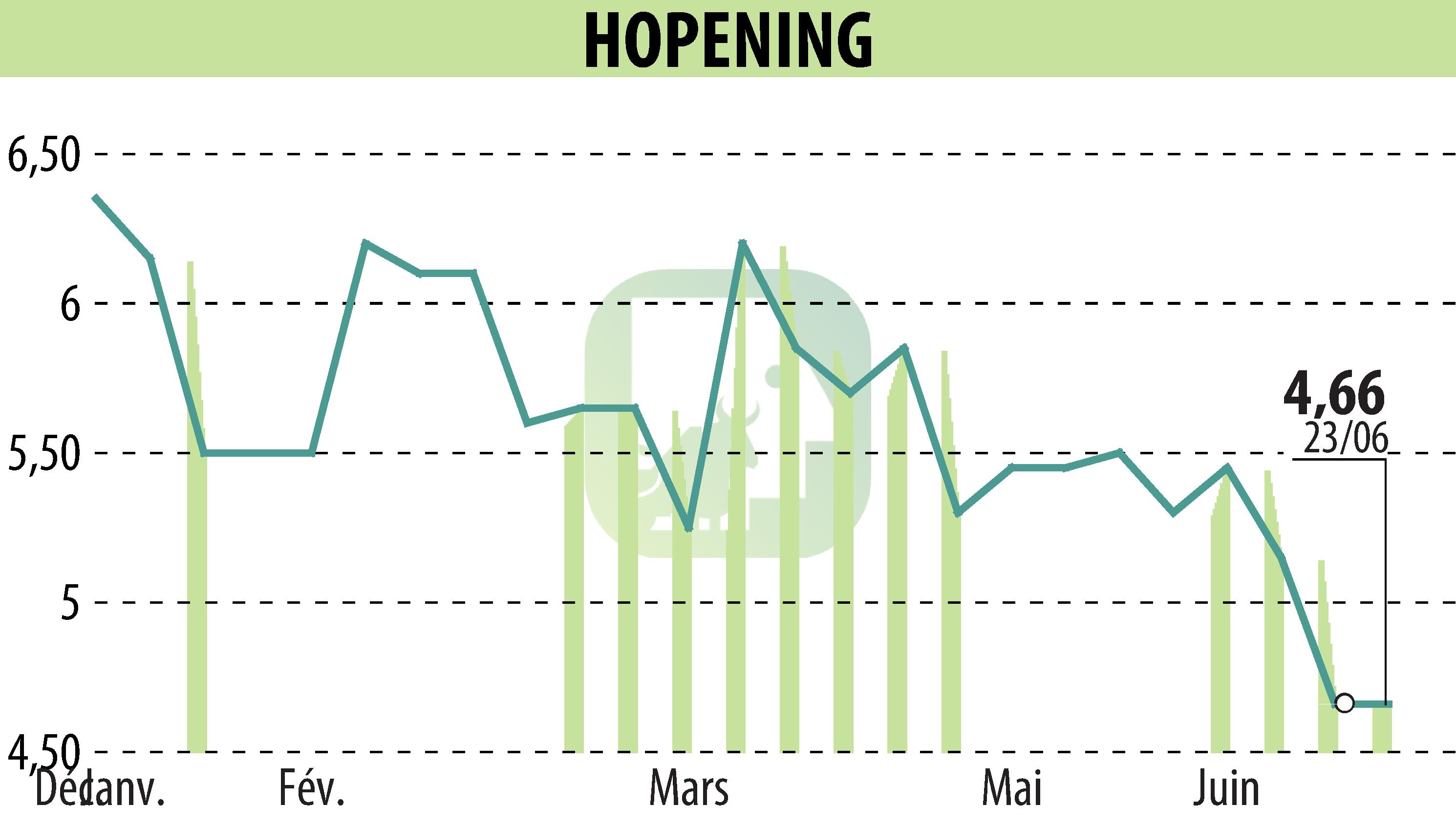 Graphique de l'évolution du cours de l'action HOPENING (EPA:MLHPE).