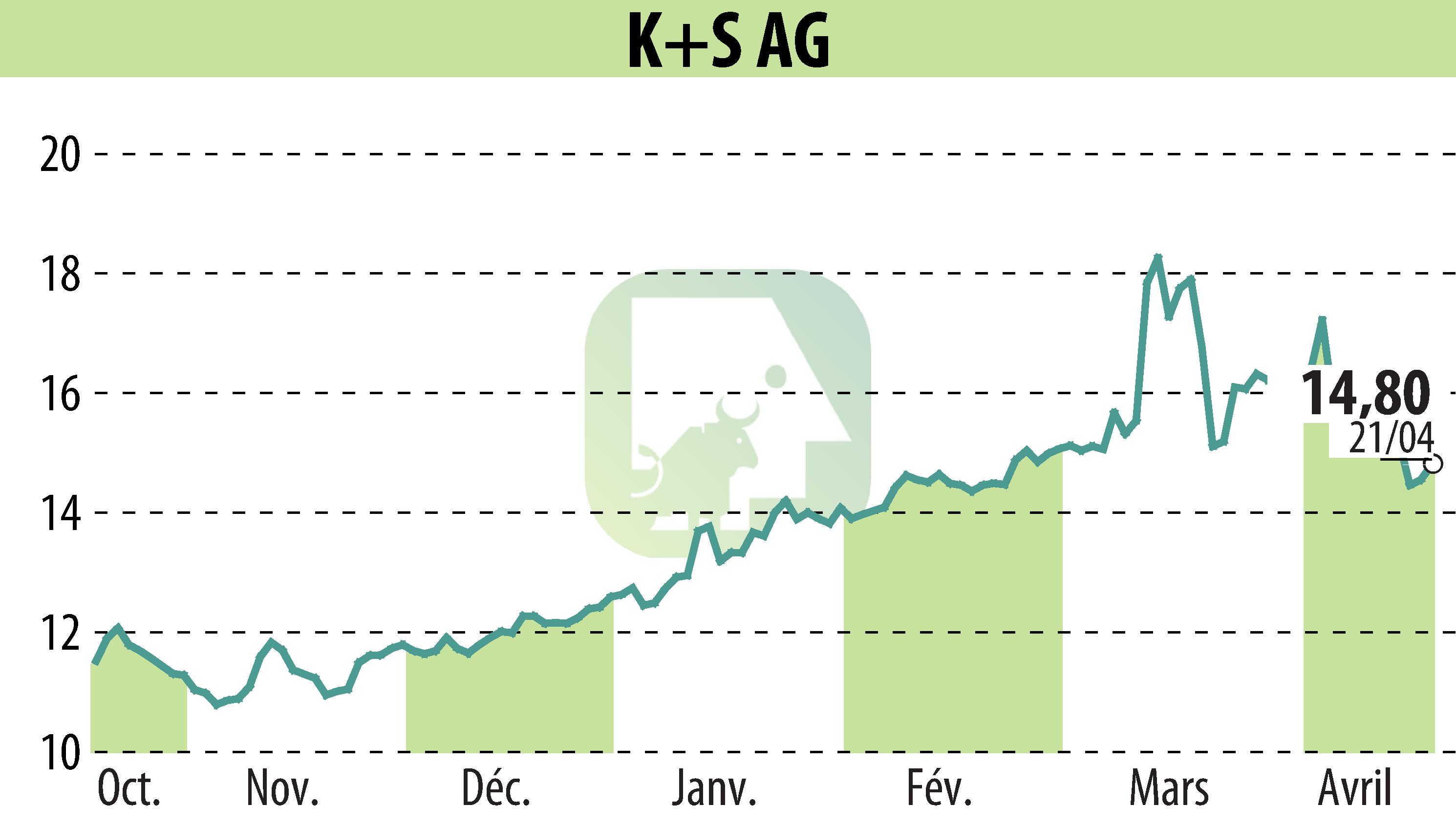 Stock price chart of K+S Aktiengesellschaft (EBR:SDF) showing fluctuations.