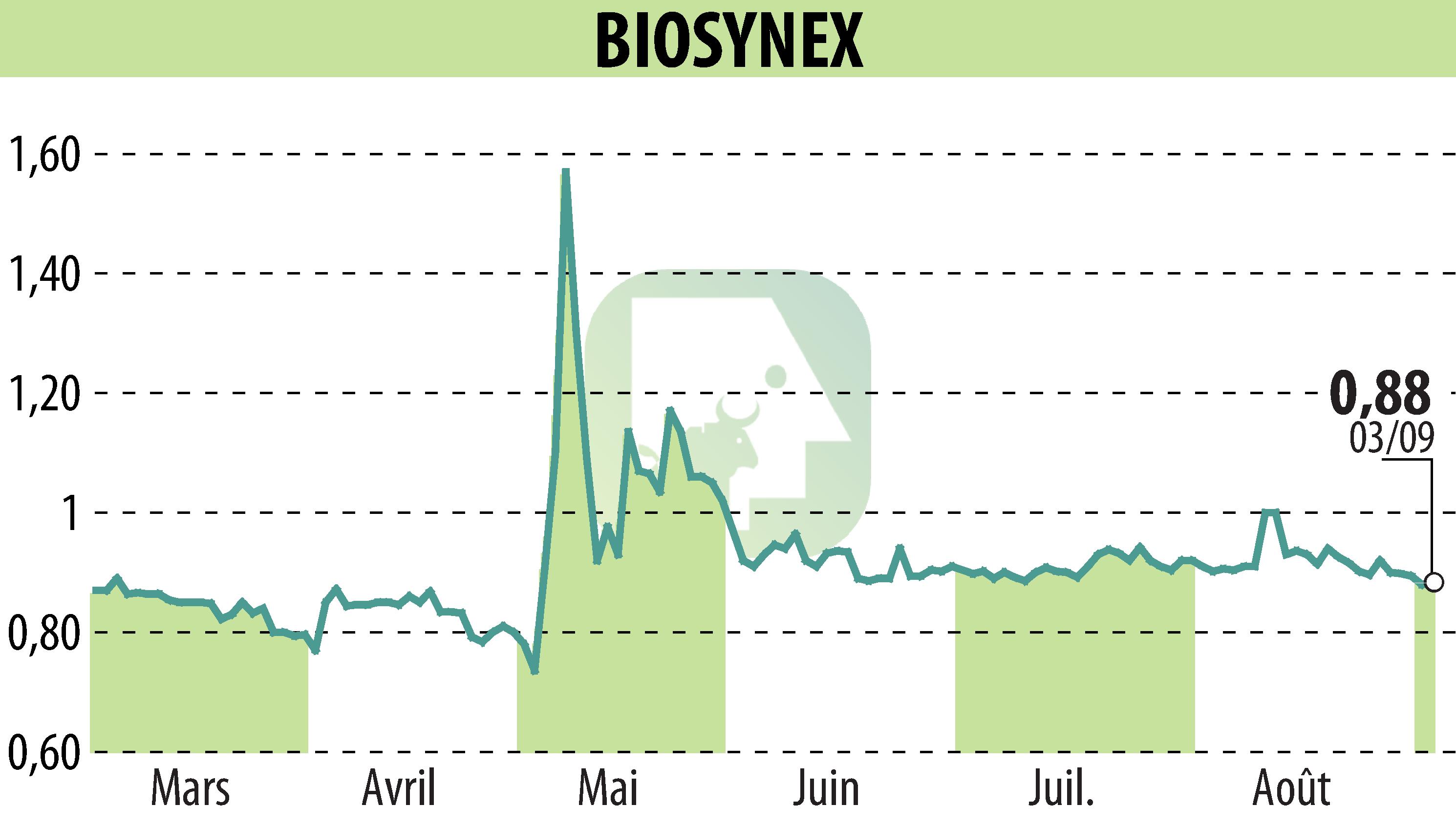 Stock price chart of BIOSYNEX (EPA:ALBIO) showing fluctuations.