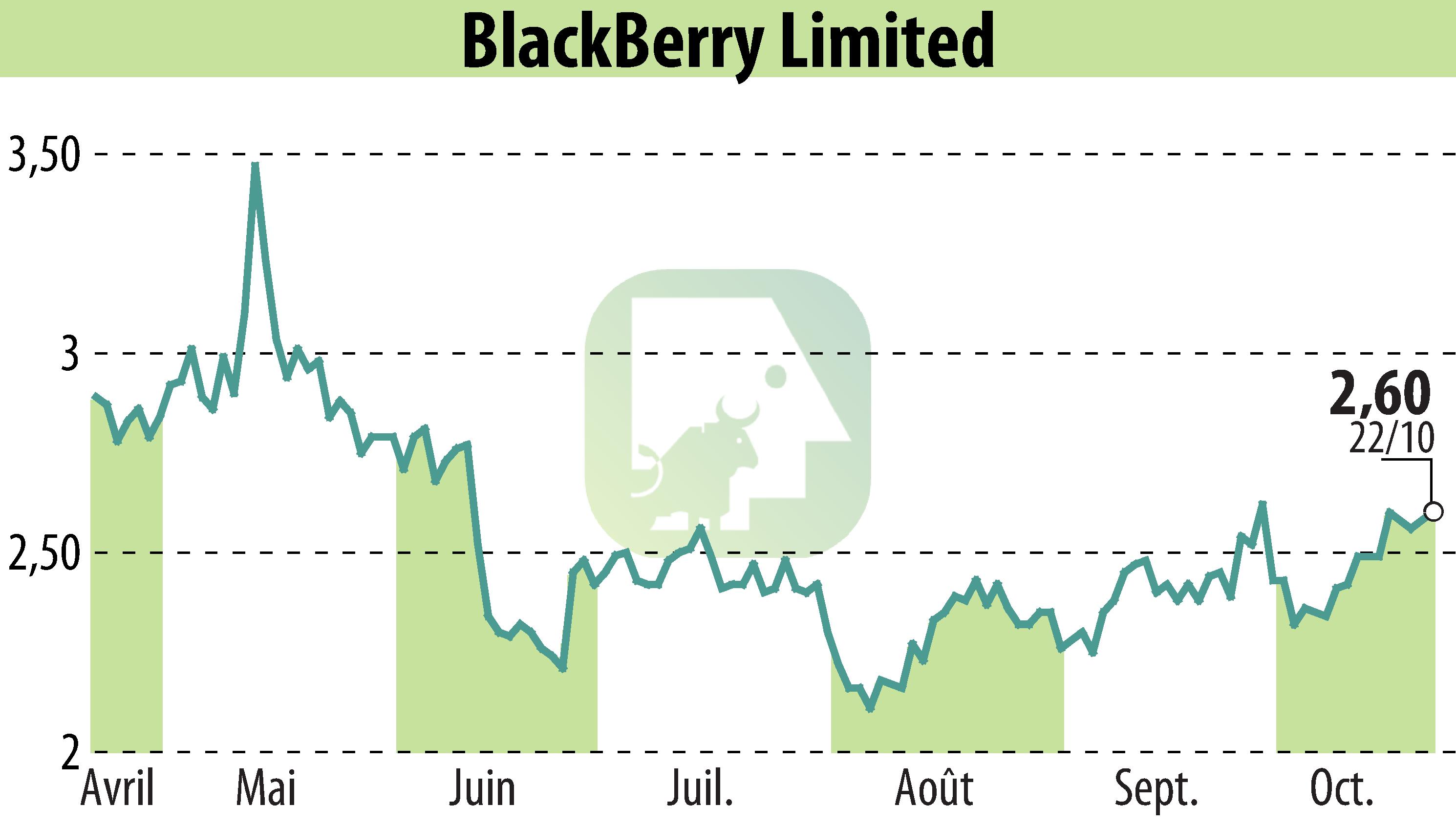 Stock price chart of BlackBerry QNX (EBR:BB) showing fluctuations.