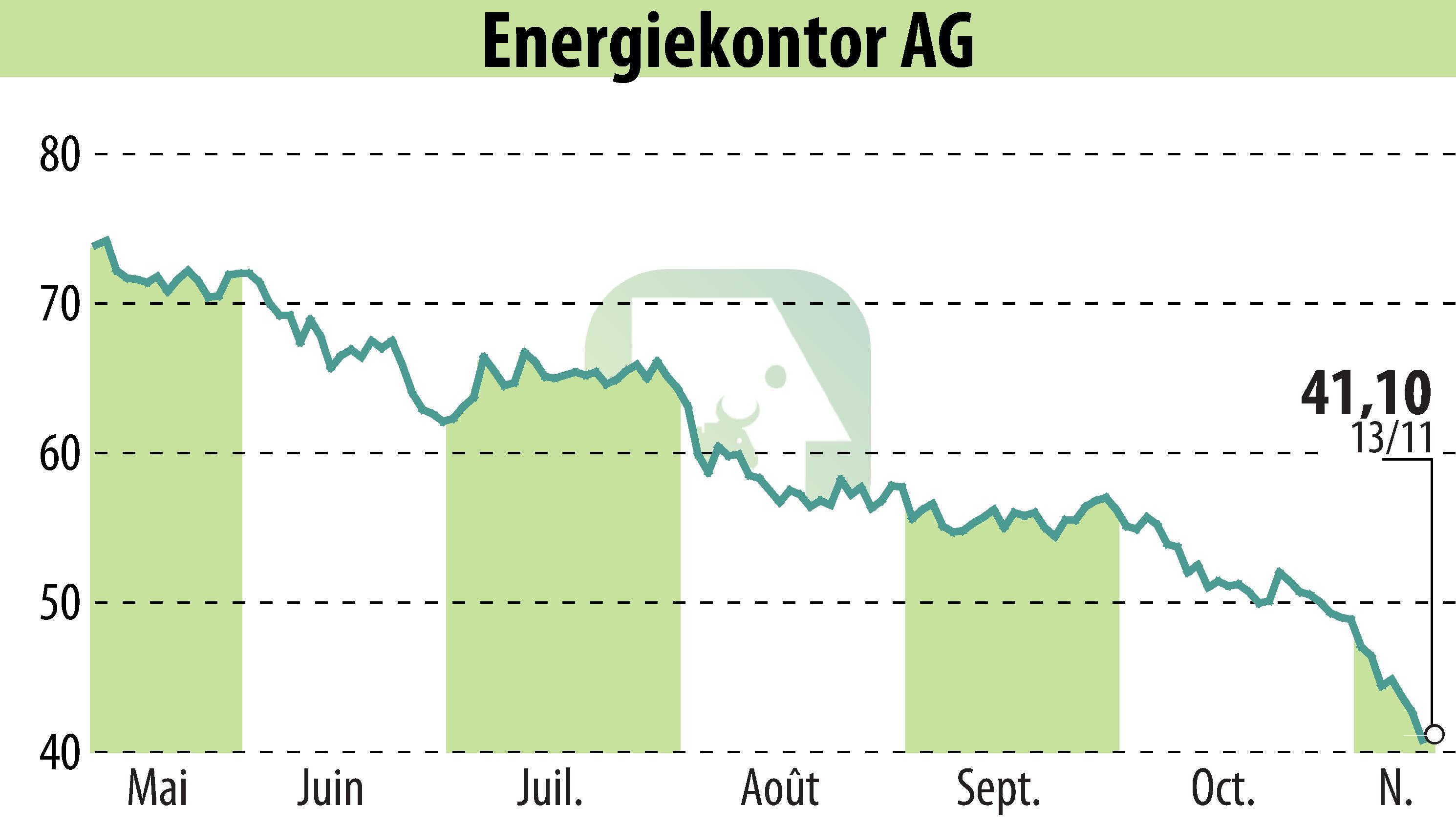 Stock price chart of Energiekontor AG (EBR:EKT) showing fluctuations.