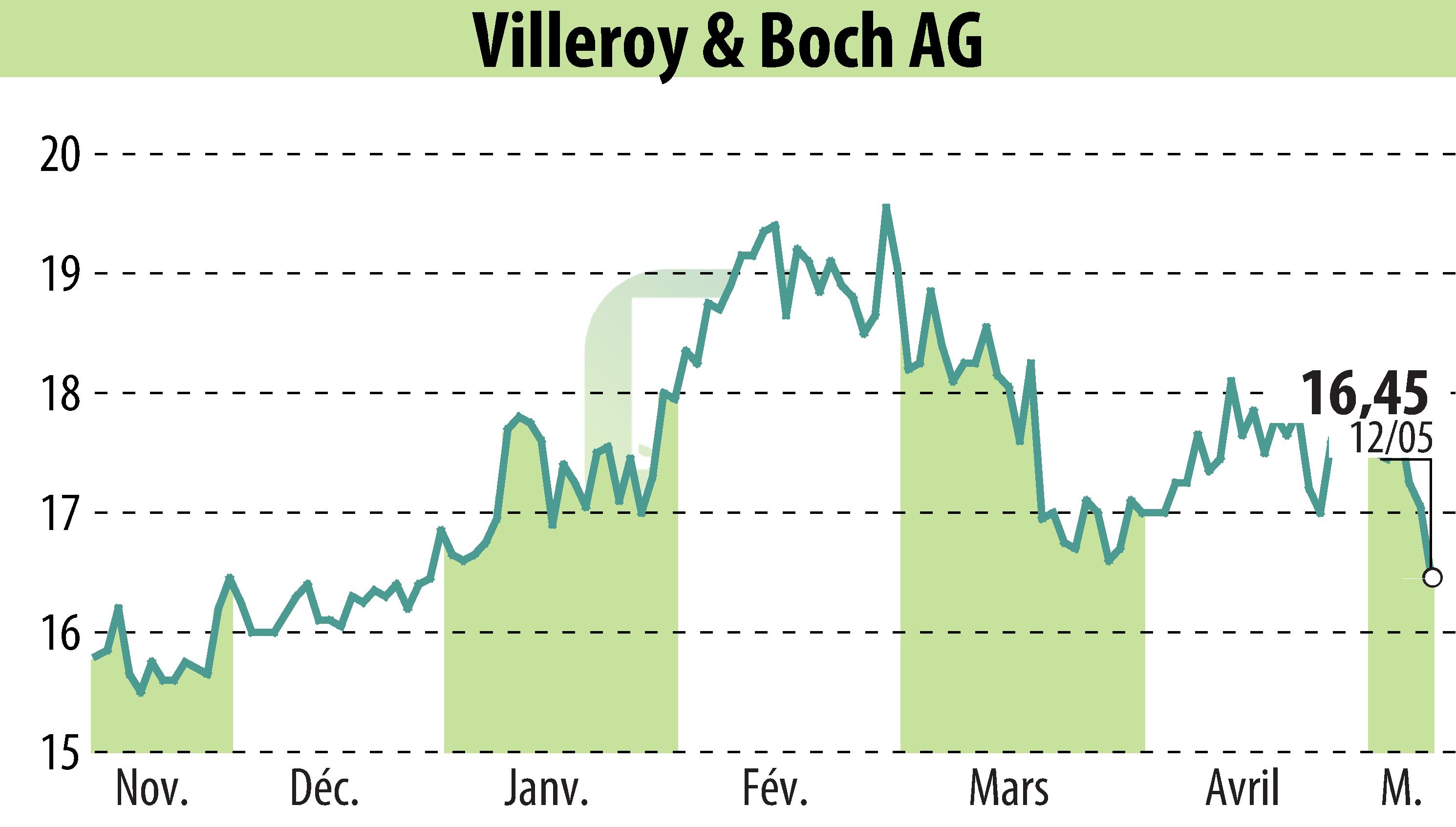 Graphique de l'évolution du cours de l'action Villeroy & Boch AG (EBR:VIB3).