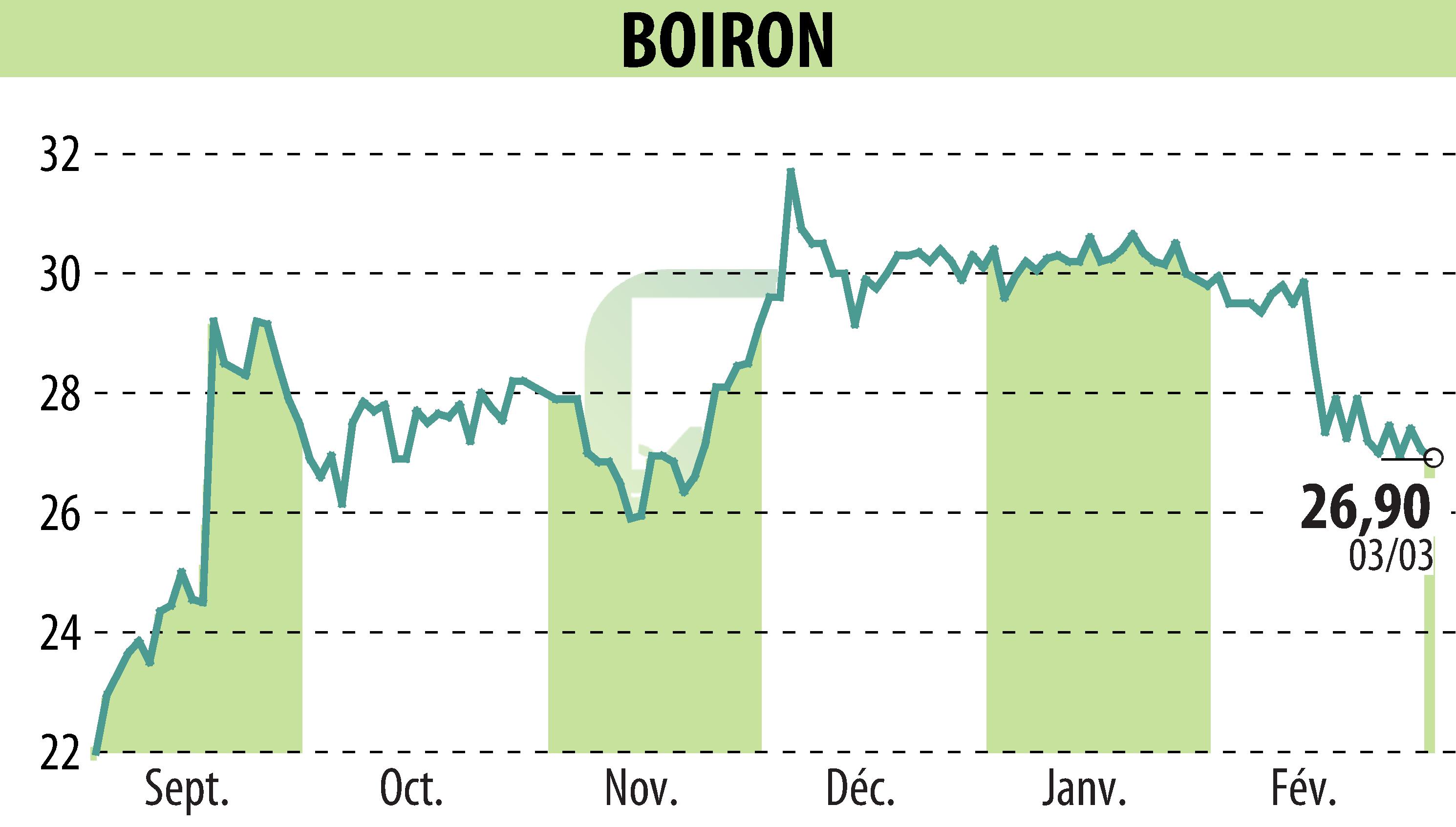 Graphique de l'évolution du cours de l'action BOIRON (EPA:BOI).